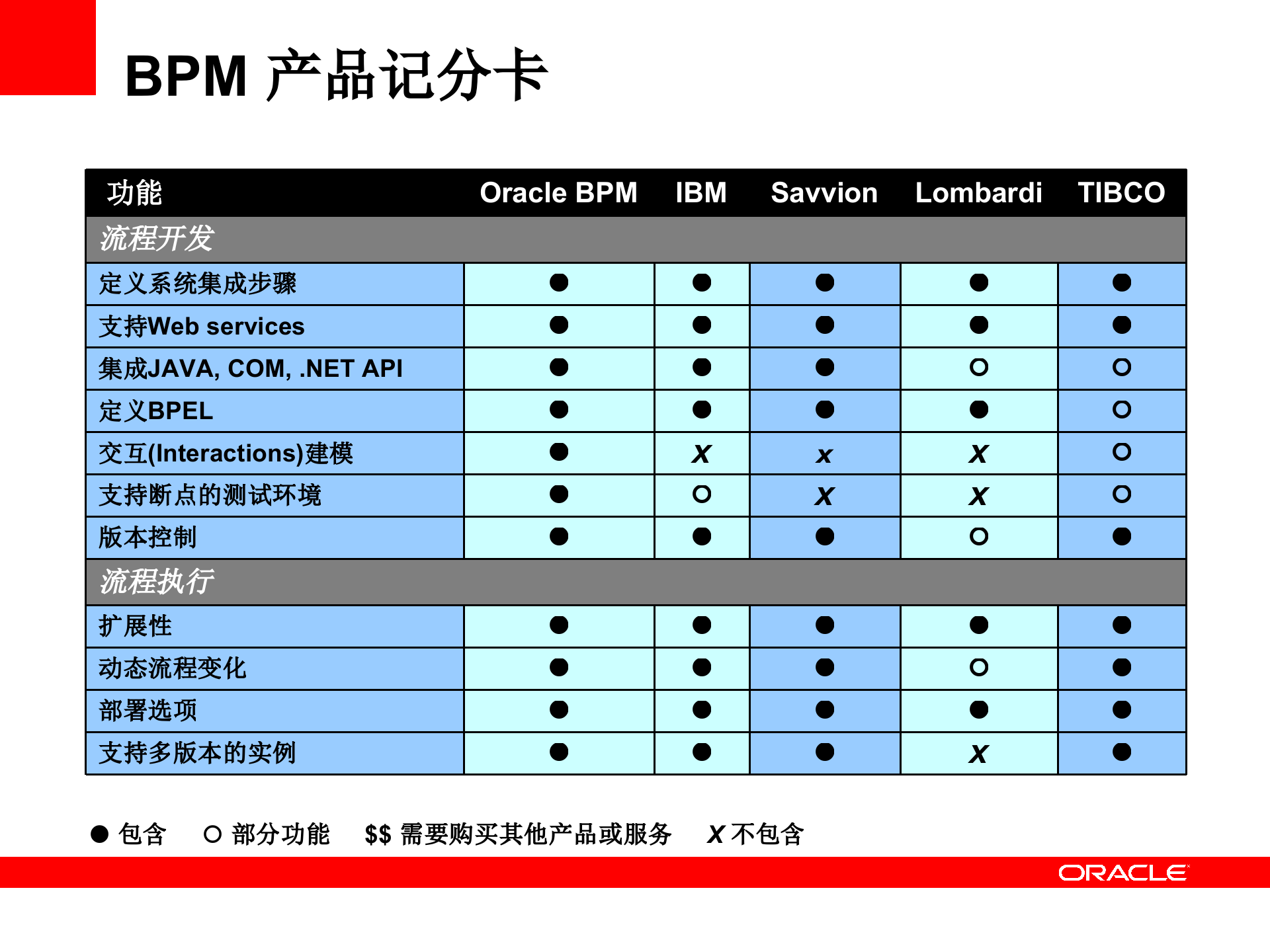 Oracle_BPM_跟其他BPM产品的对比_ITIL之家(www.itilzj.com)_.PPT 第7页
