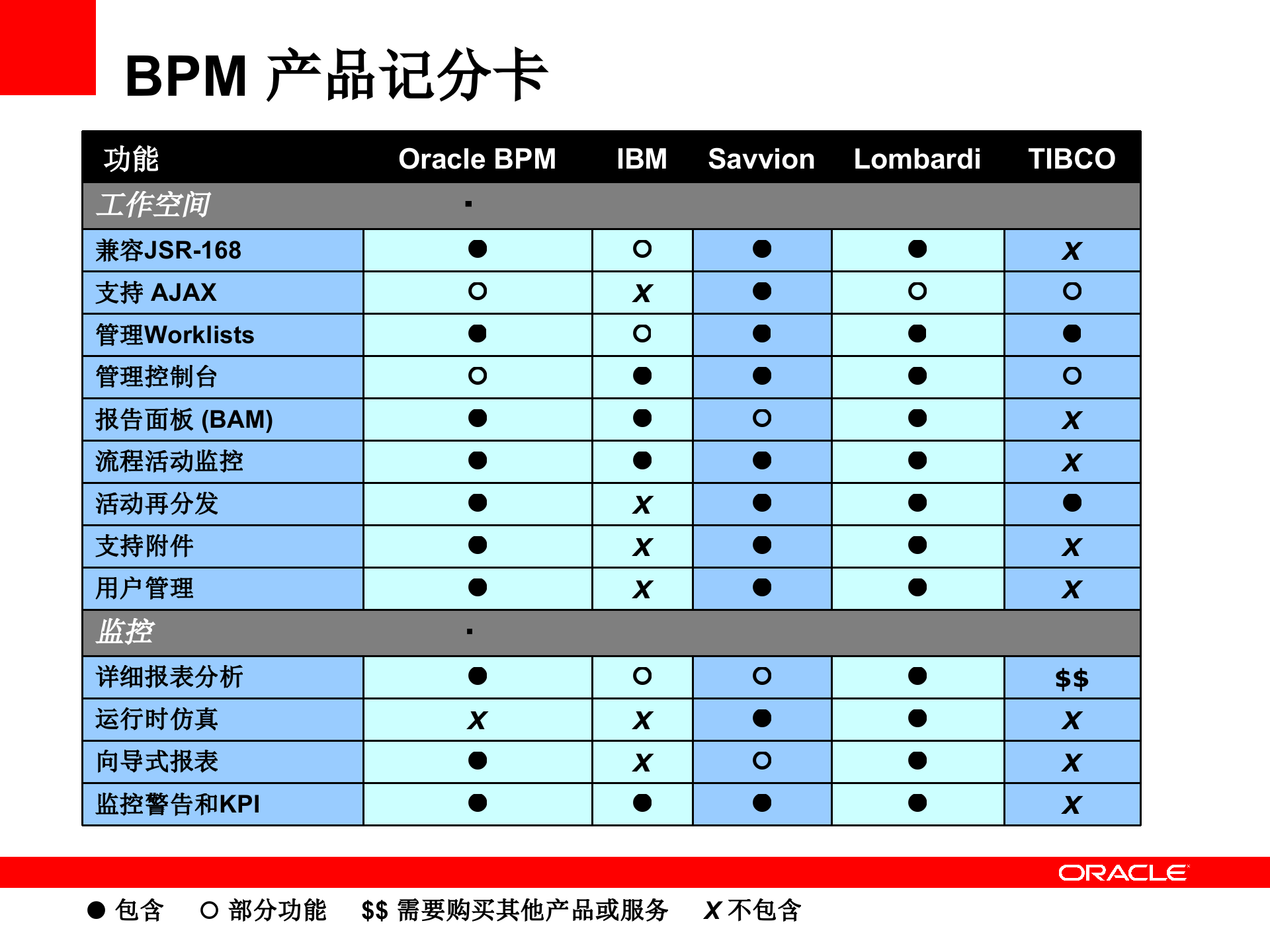 Oracle_BPM_跟其他BPM产品的对比_ITIL之家(www.itilzj.com)_.PPT 第8页