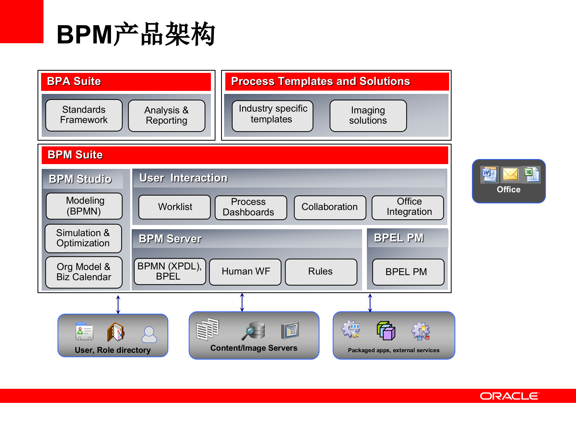 Oracle_BPM_跟其他BPM产品的对比_ITIL之家(www.itilzj.com)_.PPT 第10页