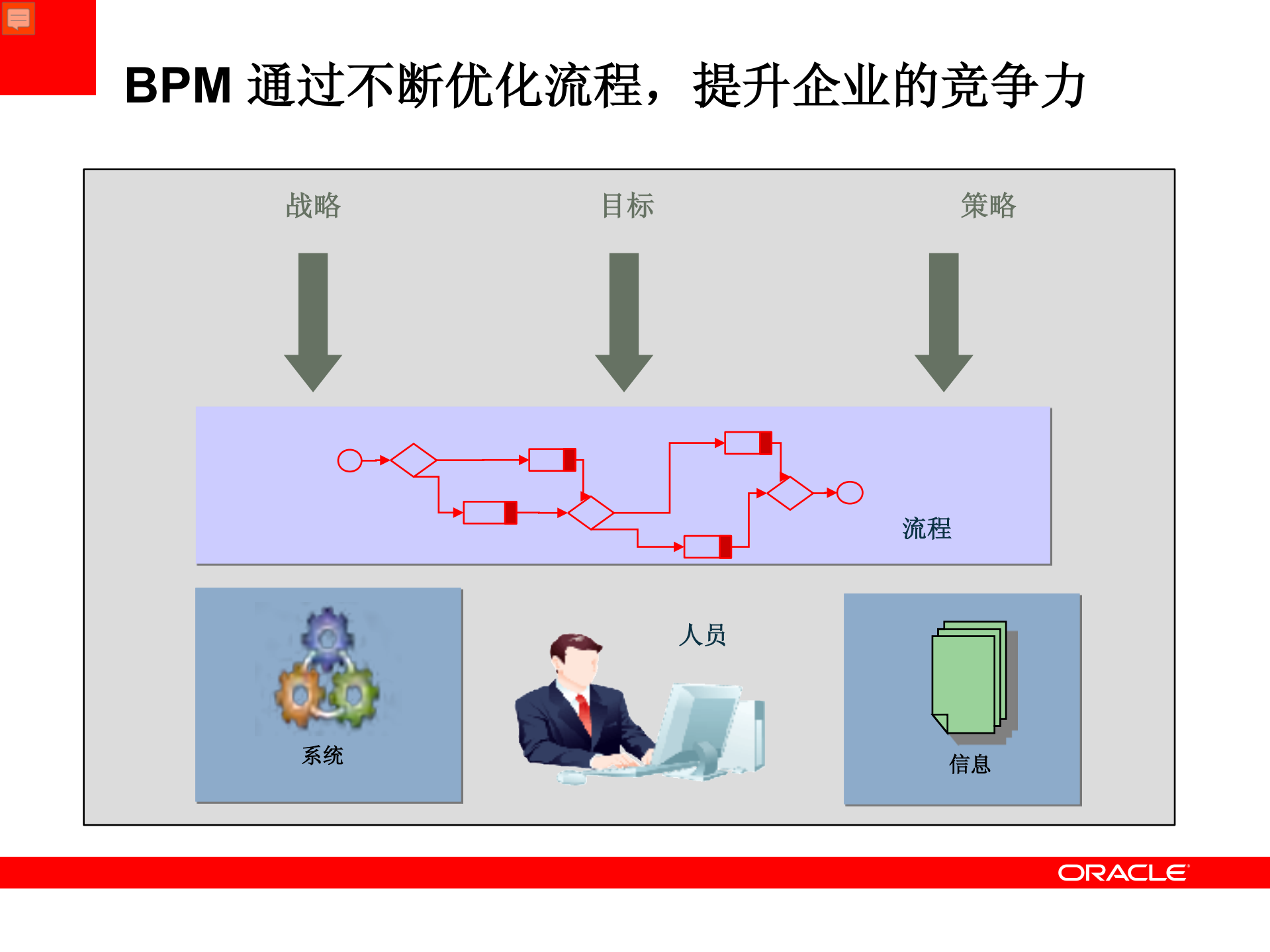 Oracle+BPM套件_ITIL之家(www.itilzj.com)_.PDF 第4页