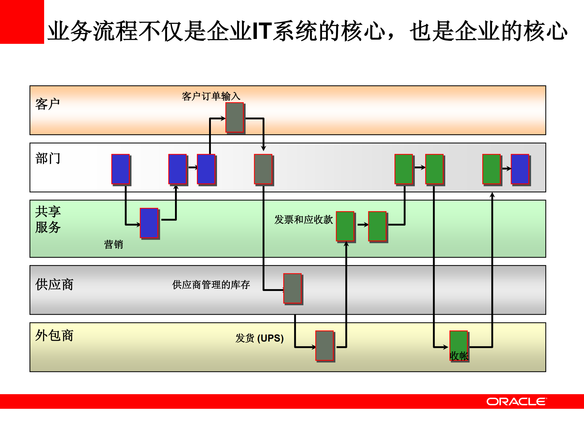 Oracle+BPM套件_ITIL之家(www.itilzj.com)_.PDF 第5页