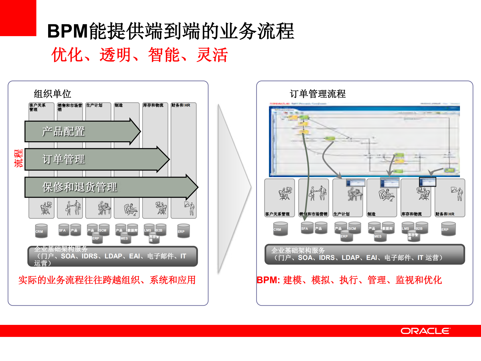 Oracle+BPM套件_ITIL之家(www.itilzj.com)_.PDF 第6页