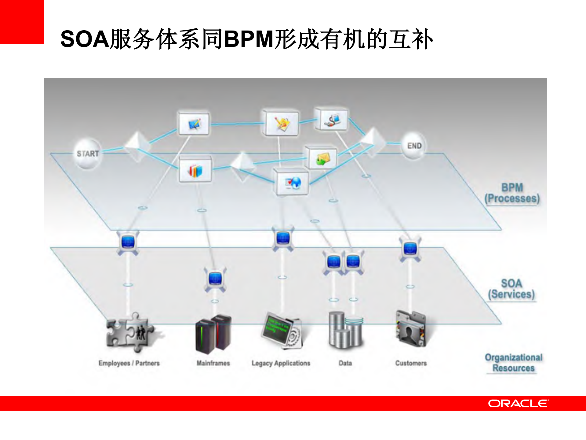 Oracle+BPM套件_ITIL之家(www.itilzj.com)_.PDF 第8页