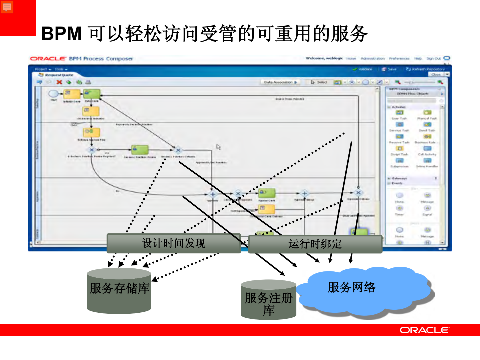 Oracle+BPM套件_ITIL之家(www.itilzj.com)_.PDF 第9页
