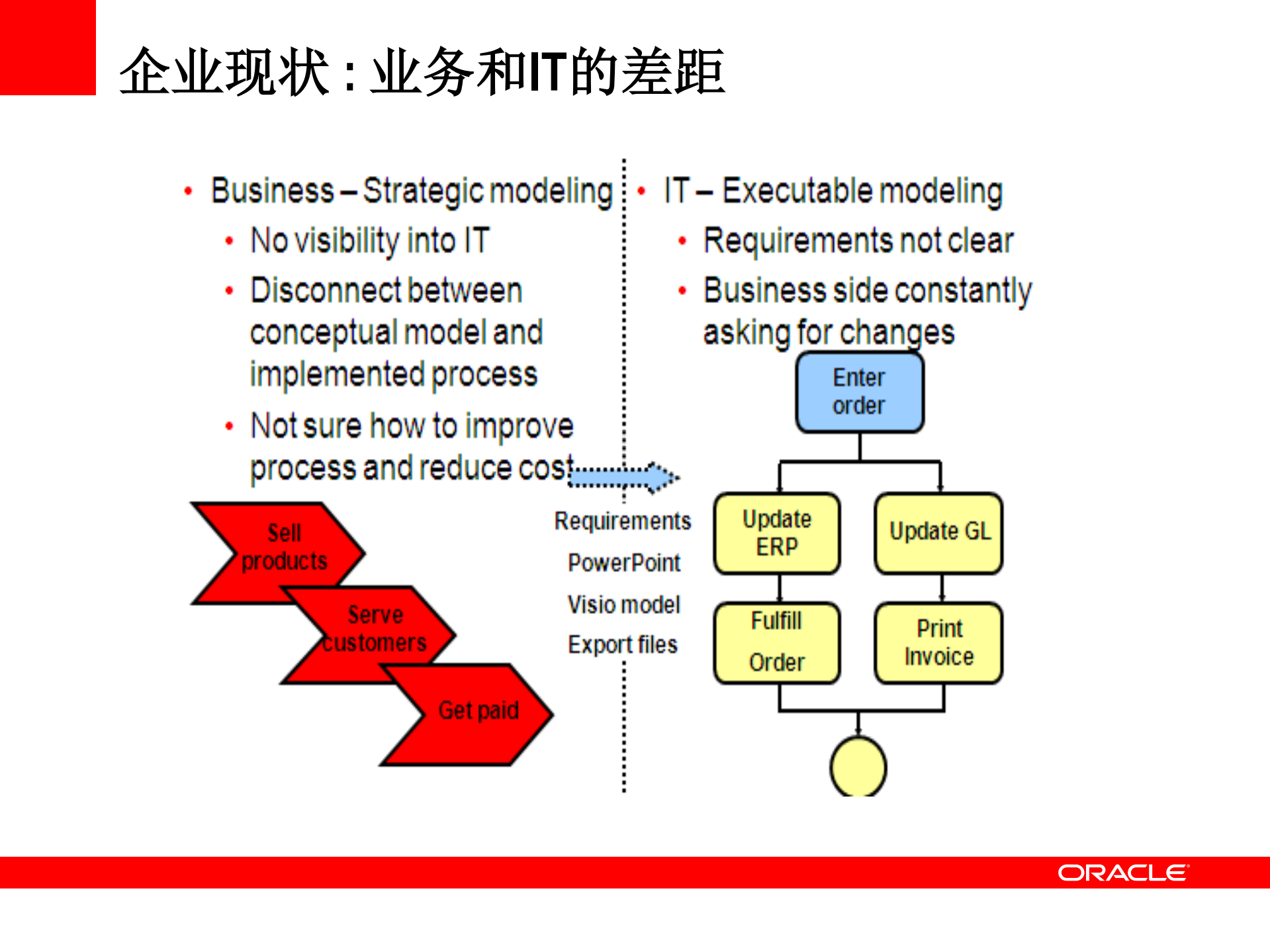 Oracle+BPM业务流程管理介绍_ITIL之家(www.itilzj.com)_.PDF 第2页
