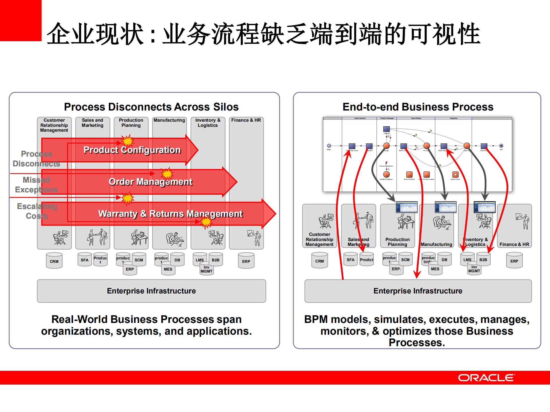 Oracle+BPM业务流程管理介绍_ITIL之家(www.itilzj.com)_.PDF 第3页
