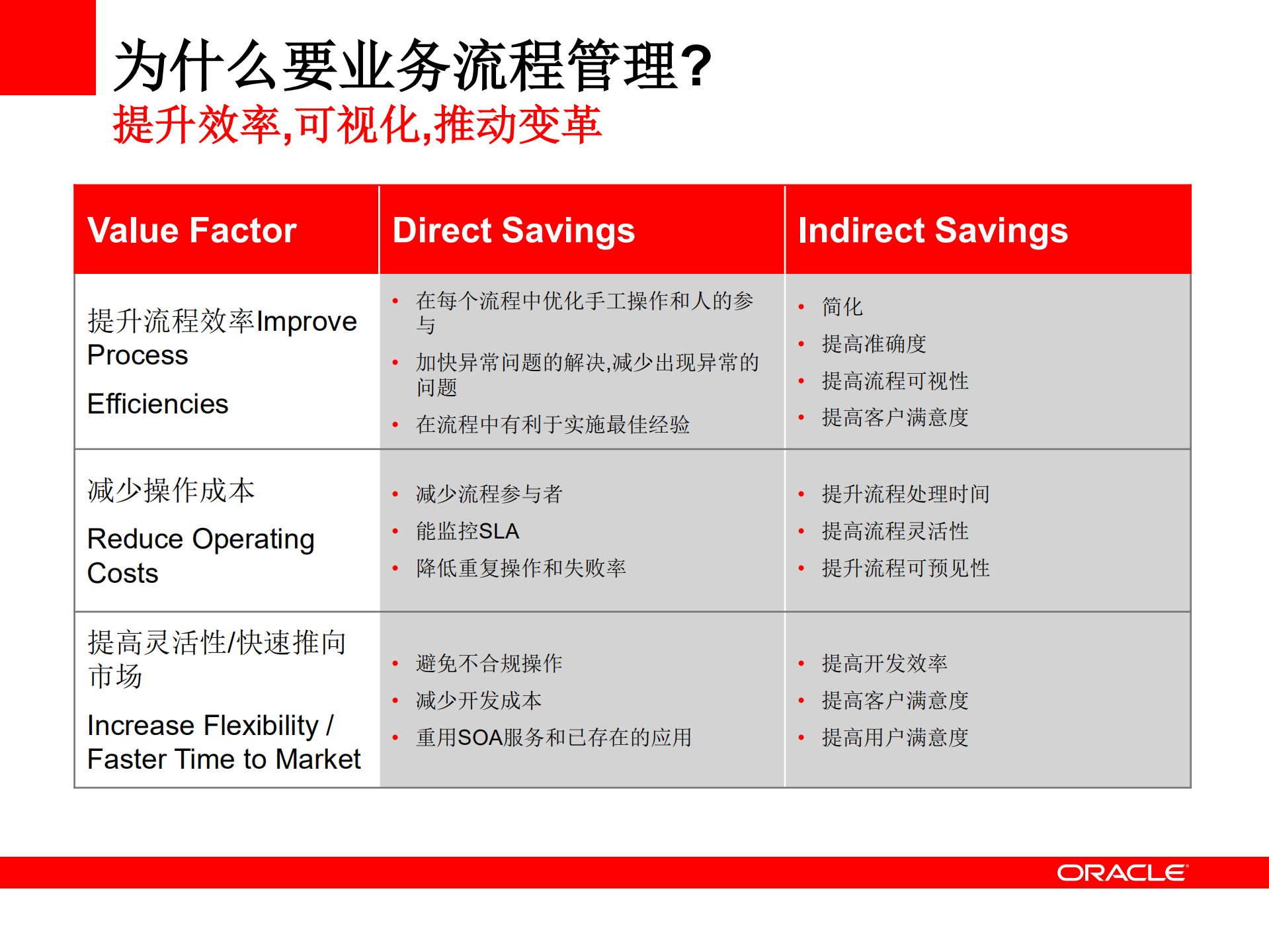 Oracle+BPM业务流程管理介绍_ITIL之家(www.itilzj.com)_.PDF 第5页