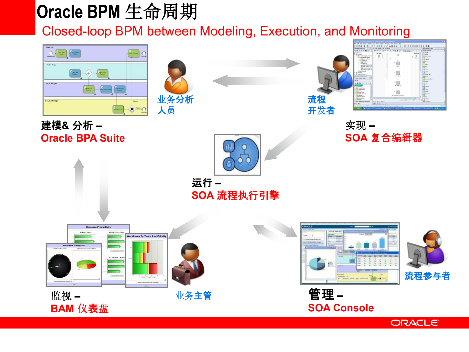 Oracle+BPM业务流程管理介绍_ITIL之家(www.itilzj.com)_.PDF 第8页