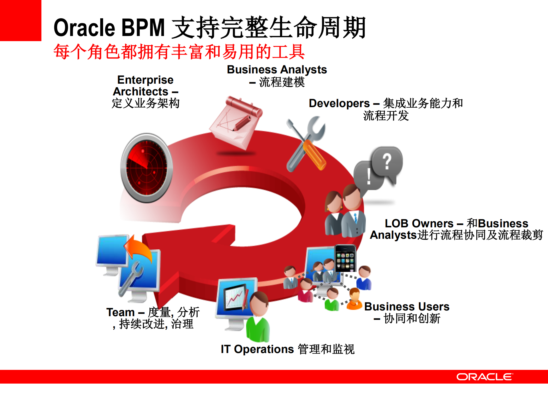 Oracle+BPM业务流程管理介绍_ITIL之家(www.itilzj.com)_.PDF 第9页