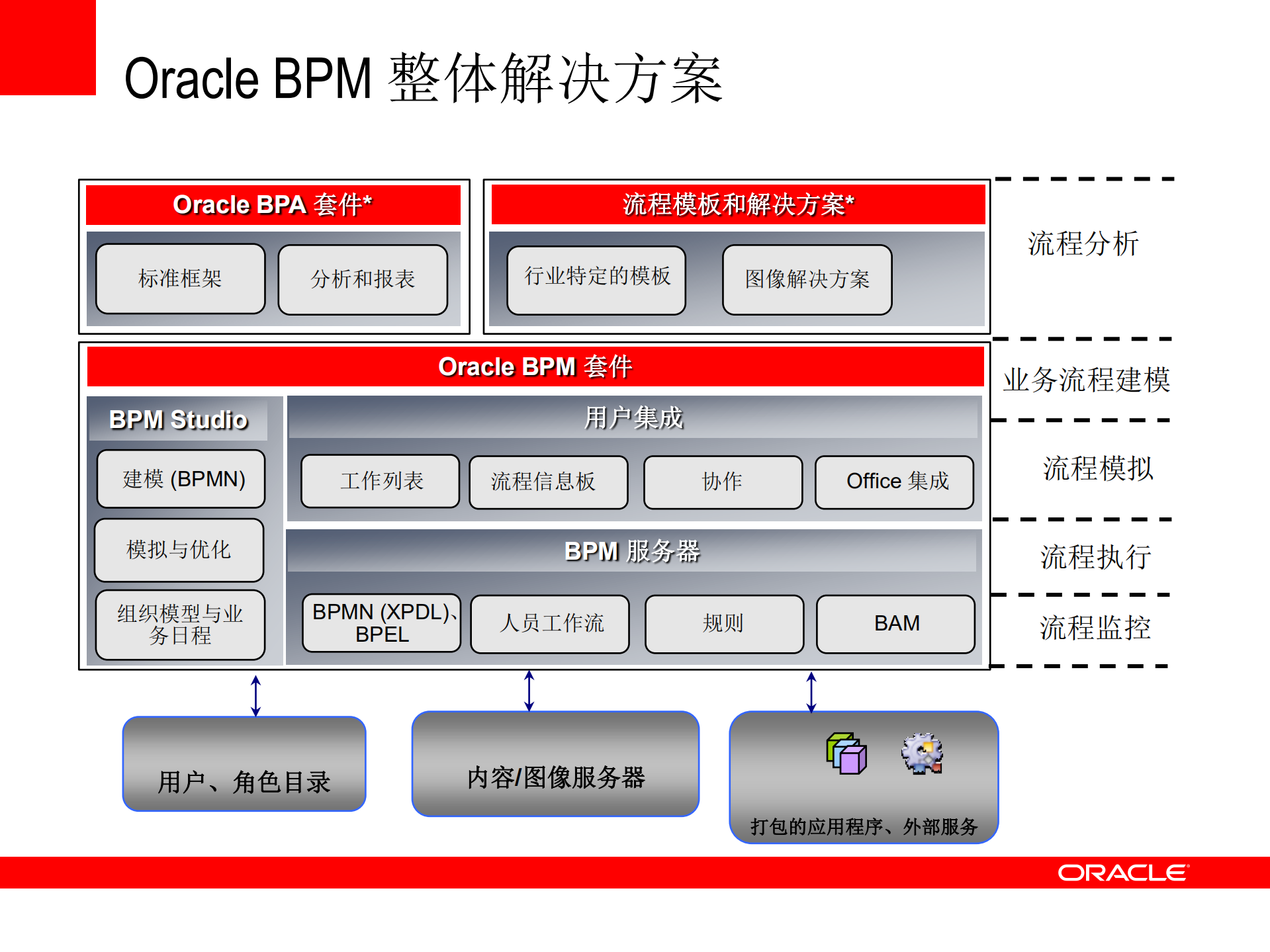 Oracle+BPM业务流程管理介绍_ITIL之家(www.itilzj.com)_.PDF 第10页