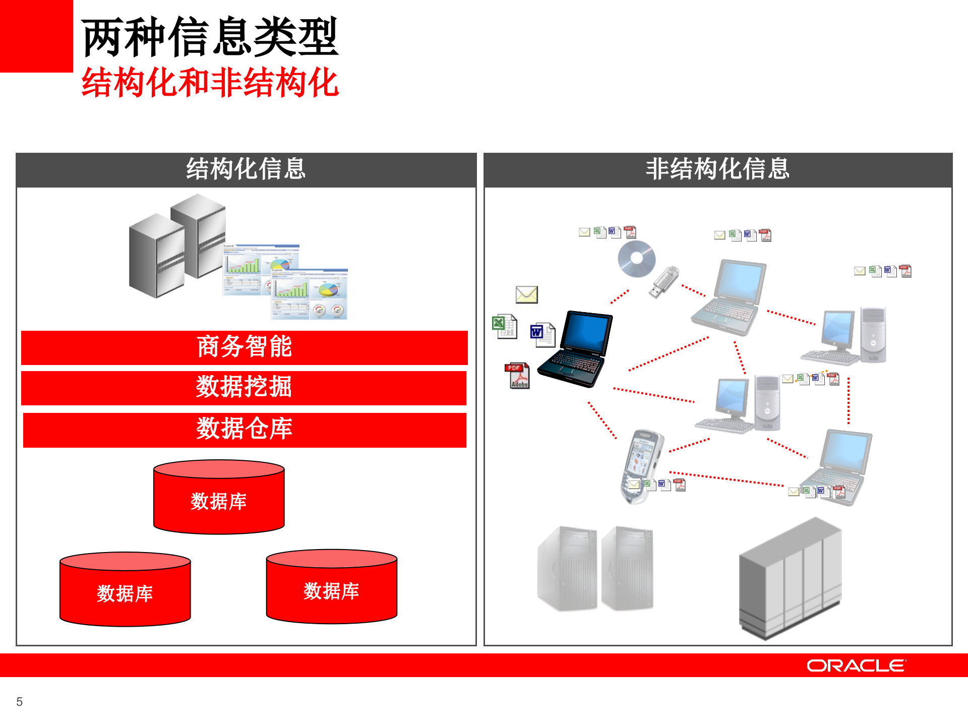 Oracle+ECM内容管理解决方案_ITIL之家(www.itilzj.com)_.PPT 第5页