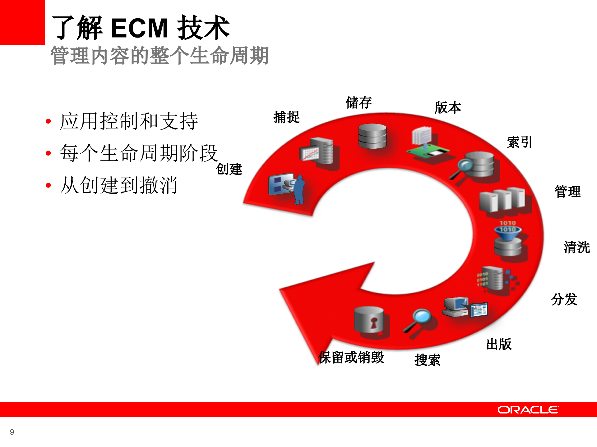 Oracle+ECM内容管理解决方案_ITIL之家(www.itilzj.com)_.PPT 第9页