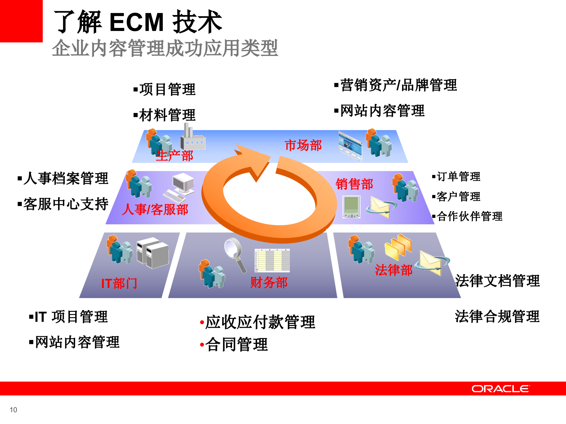 Oracle+ECM内容管理解决方案_ITIL之家(www.itilzj.com)_.PPT 第10页