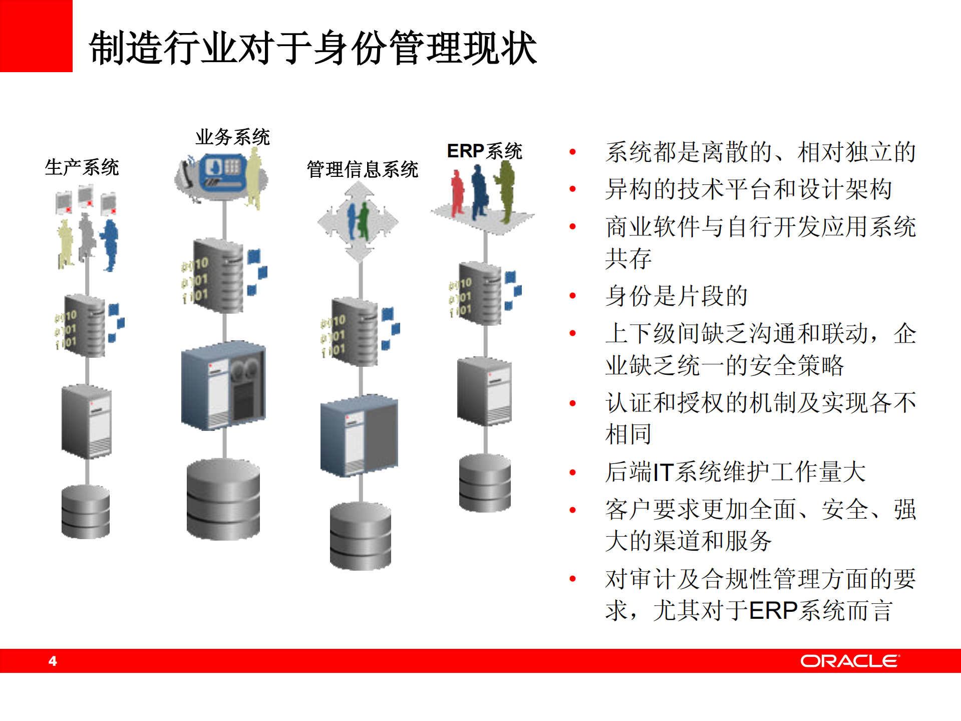Oracle+身份管理解决方案_ITIL之家(www.itilzj.com)_.PDF 第4页