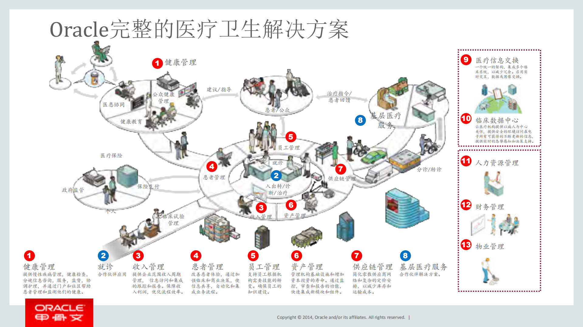 Oracle+医疗卫生行业解决方案_ITIL之家(www.itilzj.com)_.PDF 第6页