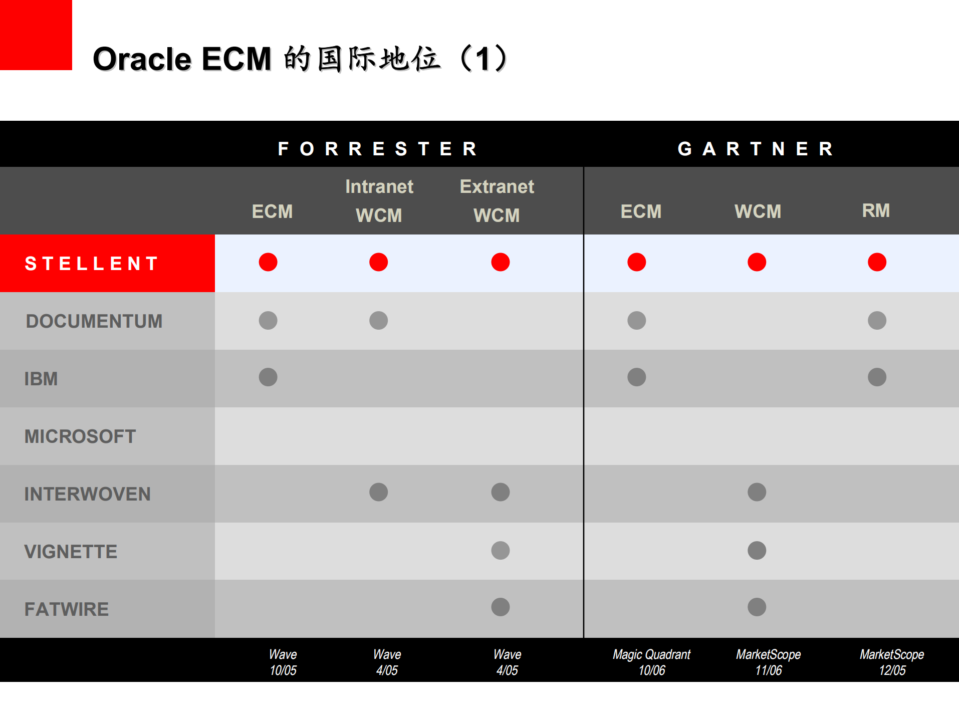 Oracle+知识管理解决方案_ITIL之家(www.itilzj.com)_.PDF 第6页