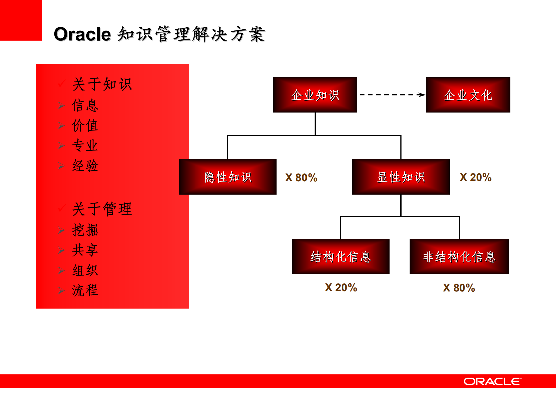 Oracle+知识管理解决方案_ITIL之家(www.itilzj.com)_.PDF 第9页