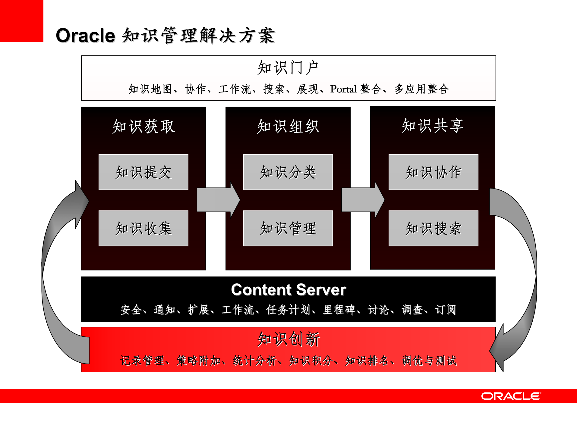 Oracle+知识管理解决方案_ITIL之家(www.itilzj.com)_.PDF 第10页
