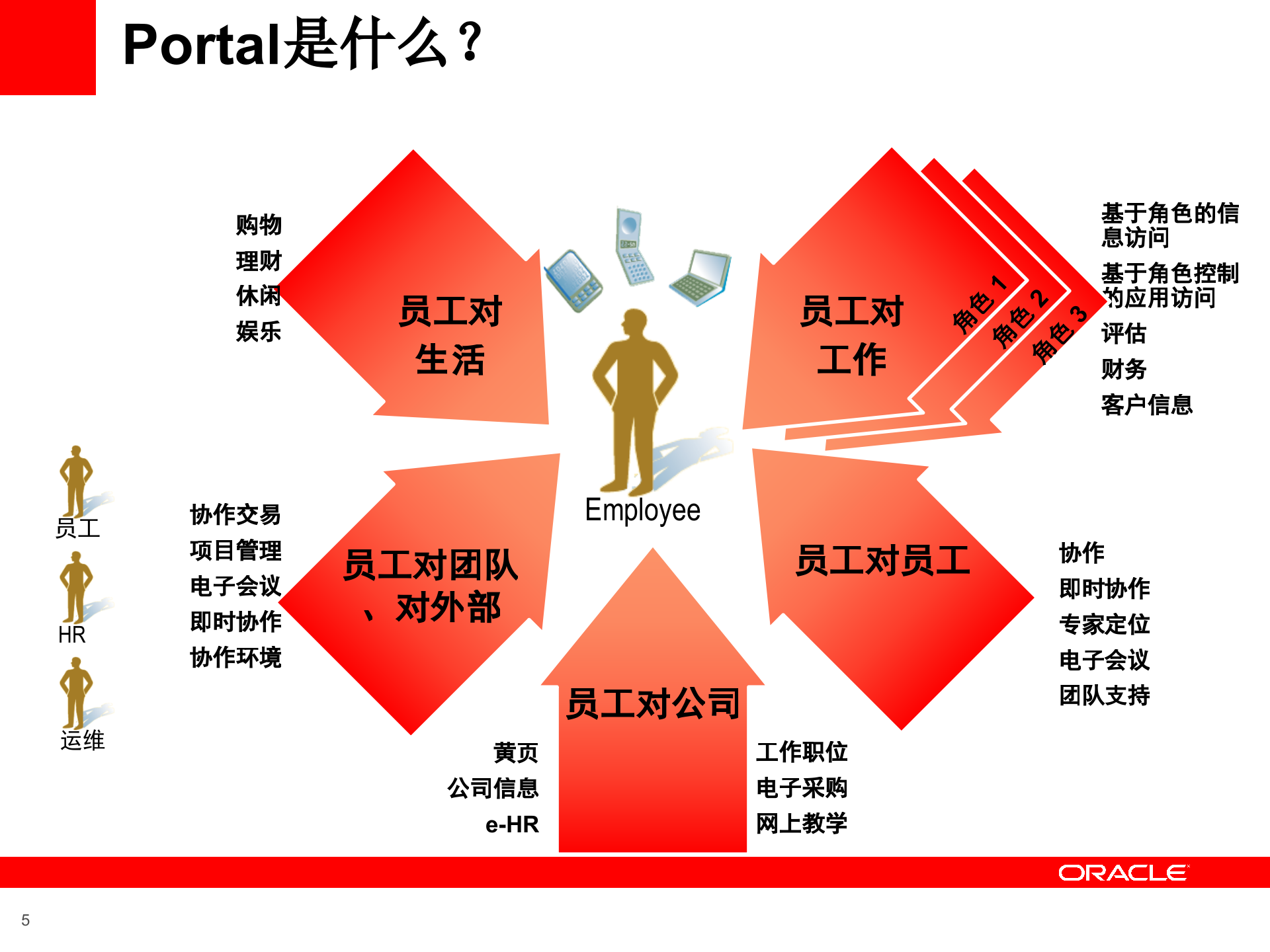 Oracle+综合门户和内容管理解决方案_ITIL之家(www.itilzj.com)_.PPTX 第5页