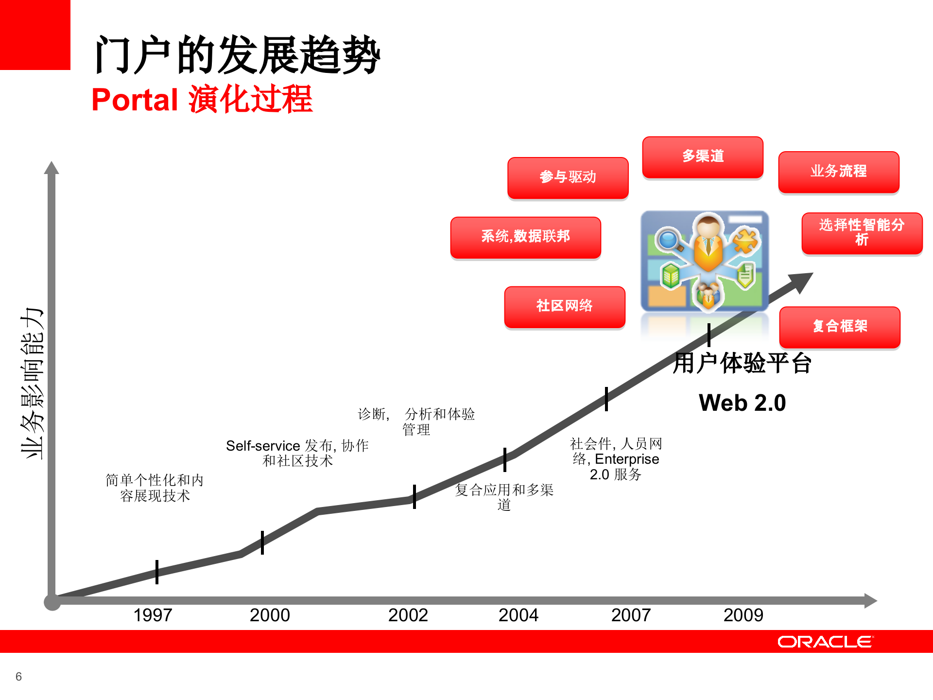 Oracle+综合门户和内容管理解决方案_ITIL之家(www.itilzj.com)_.PPTX 第6页