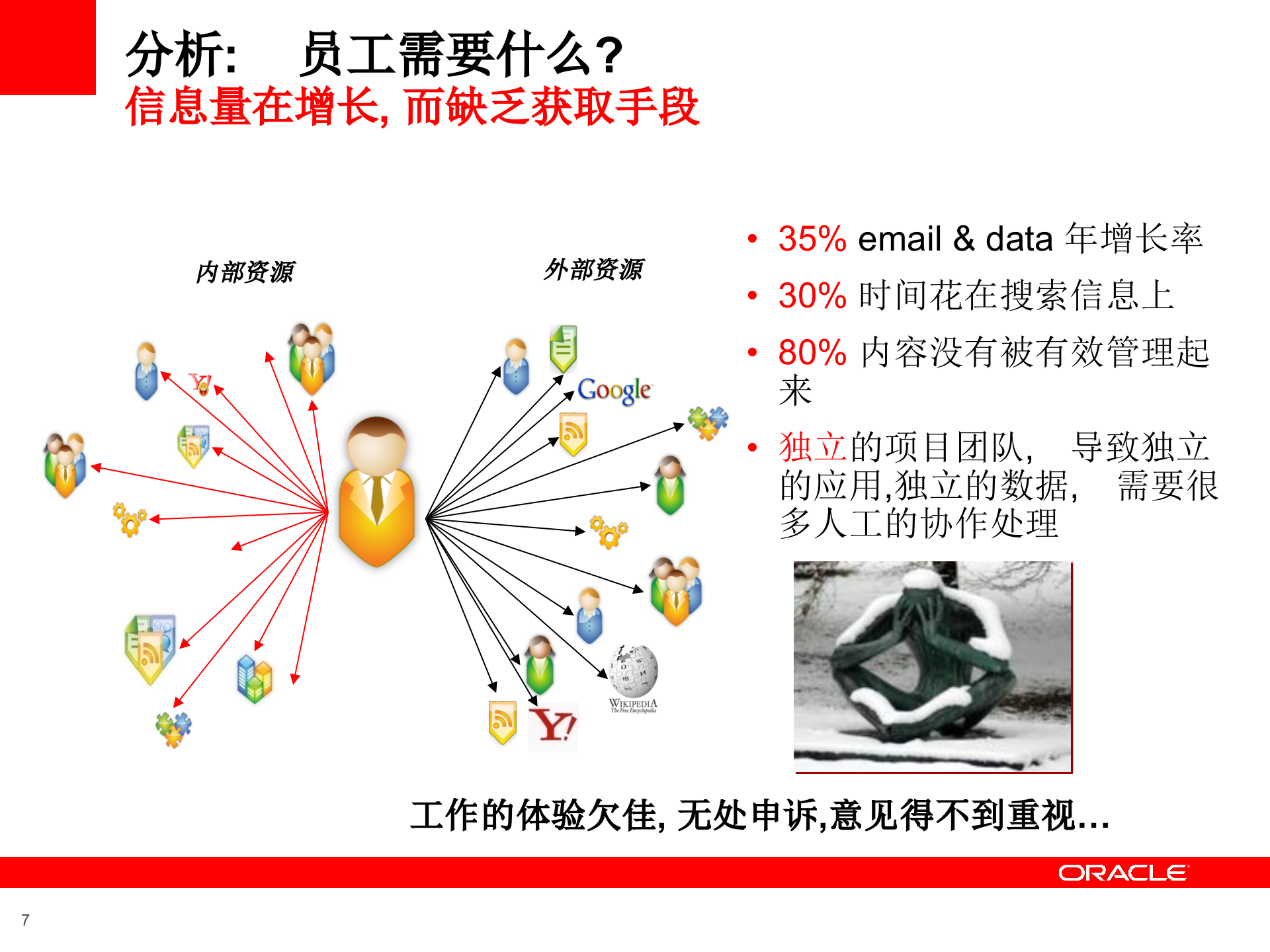 Oracle+综合门户和内容管理解决方案_ITIL之家(www.itilzj.com)_.PPTX 第7页