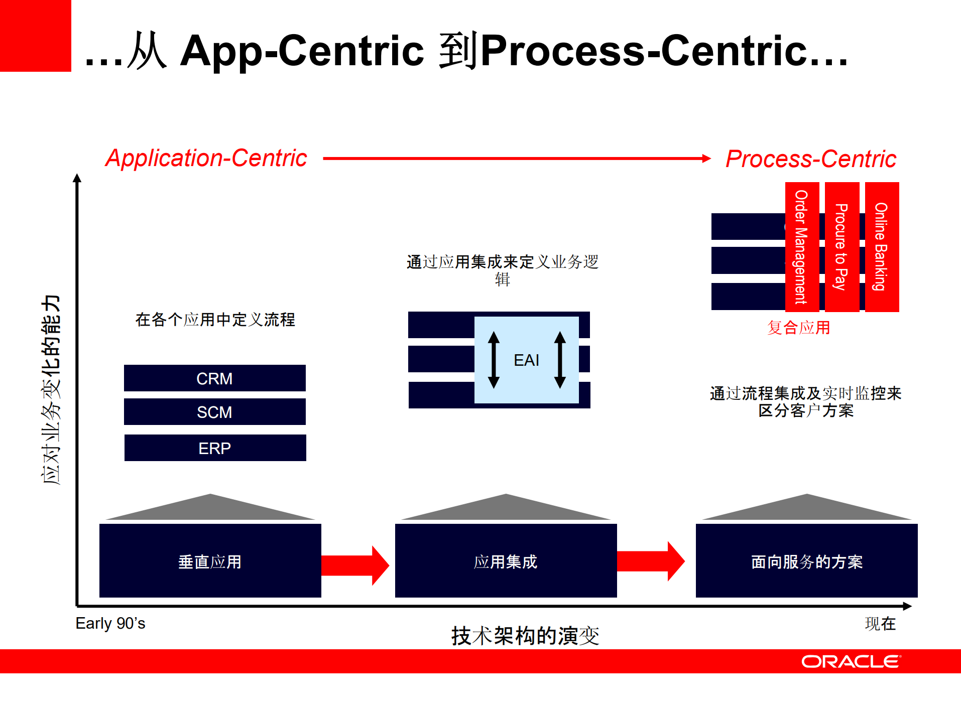 Oracle业务流程管理解决方案_ITIL之家(www.itilzj.com)_.PDF 第9页