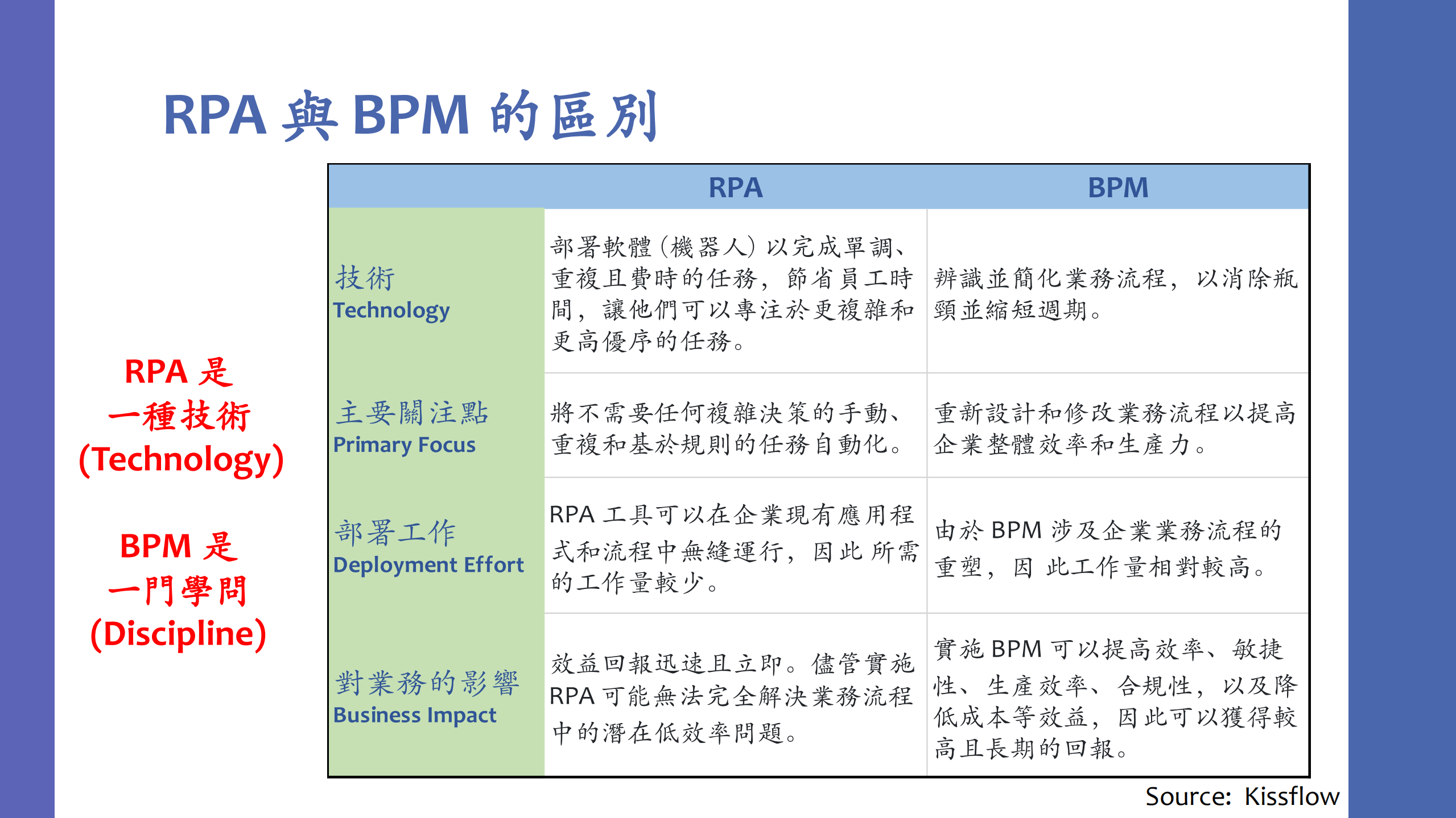 RPA+vs+BPM_ITIL之家(www.itilzj.com)_.PDF 第9页