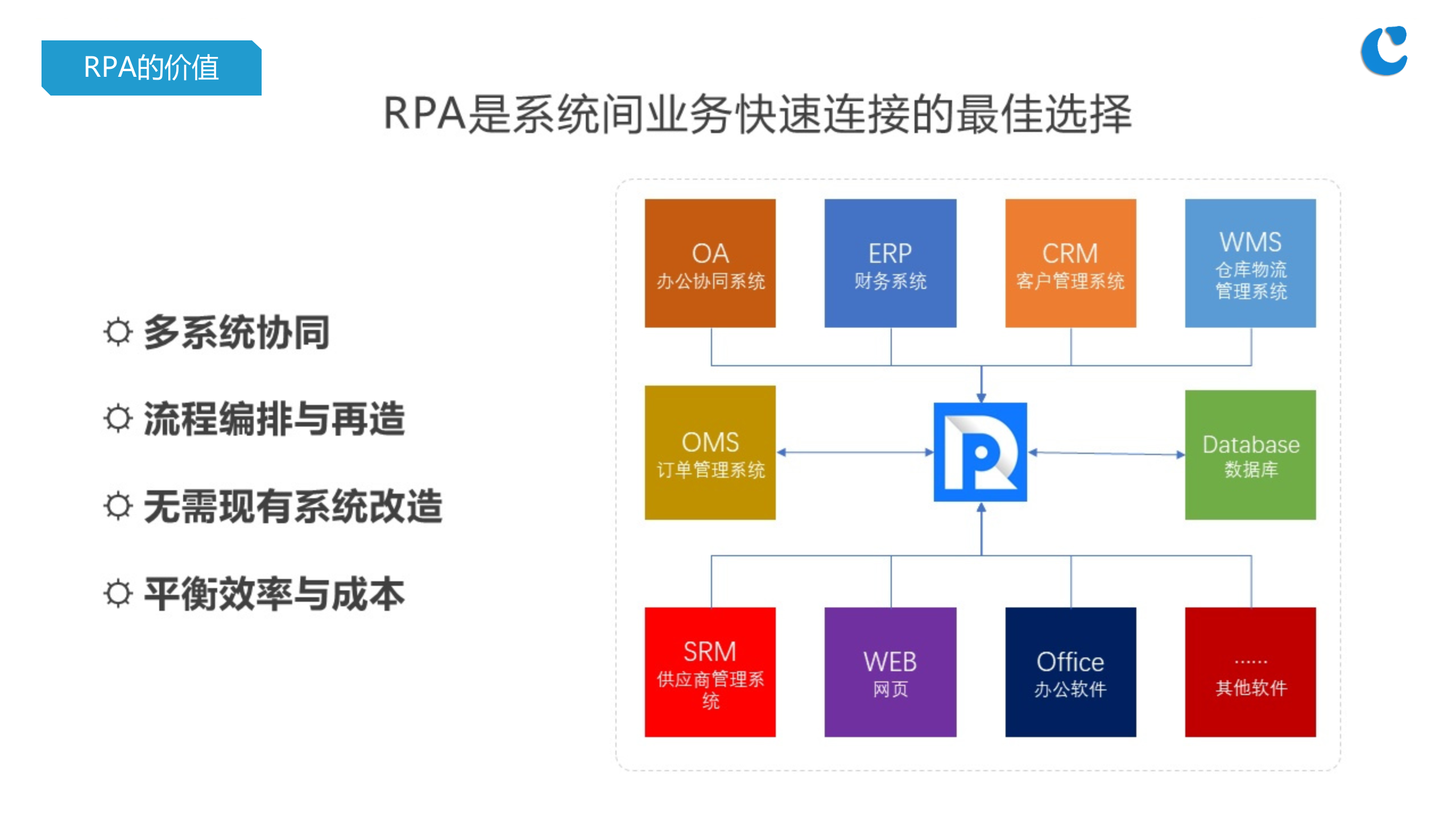 RPA机器人流程自动化_ITIL之家(www.itilzj.com)_.PPTX 第5页