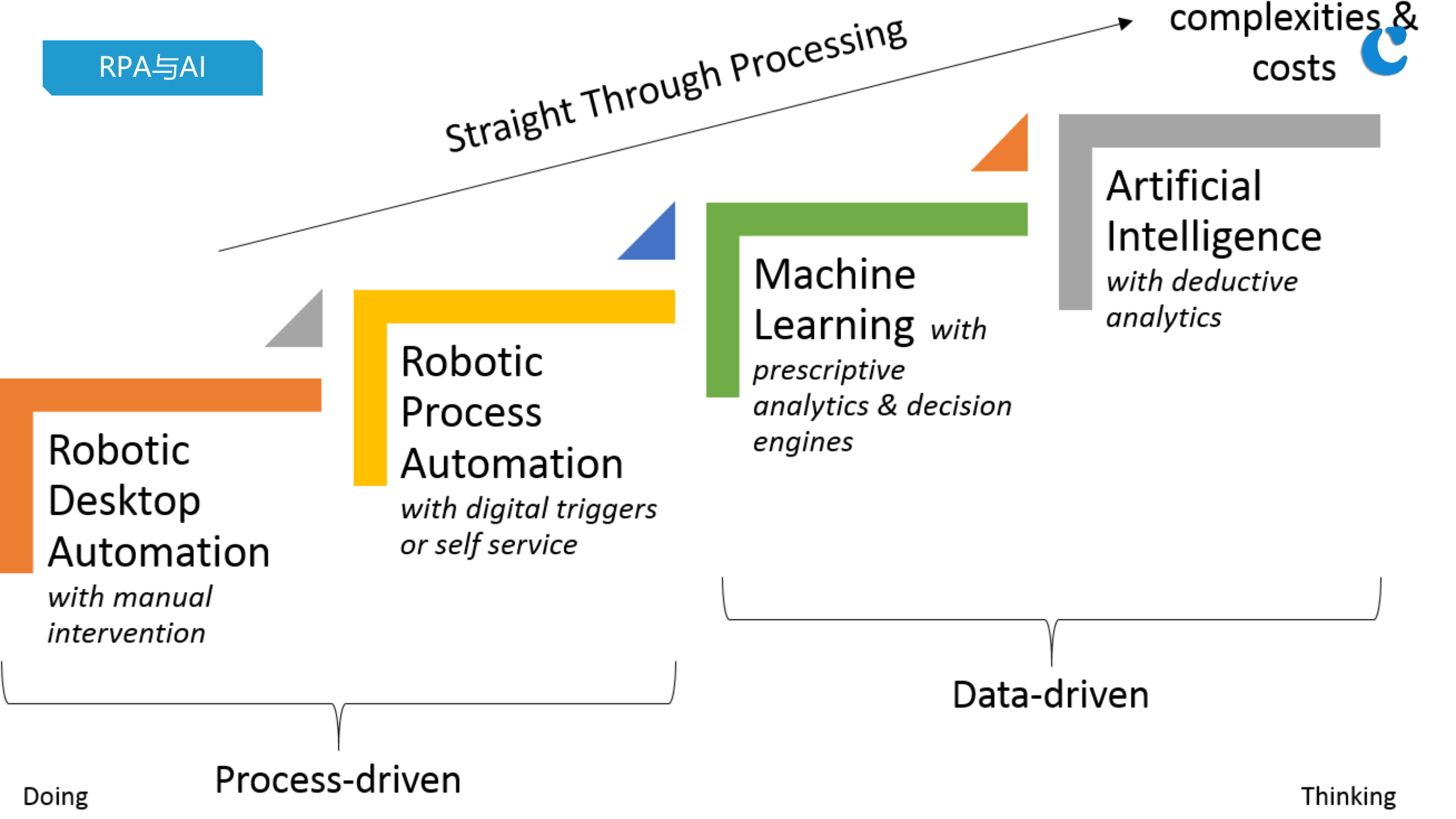 RPA机器人流程自动化_ITIL之家(www.itilzj.com)_.PPTX 第7页