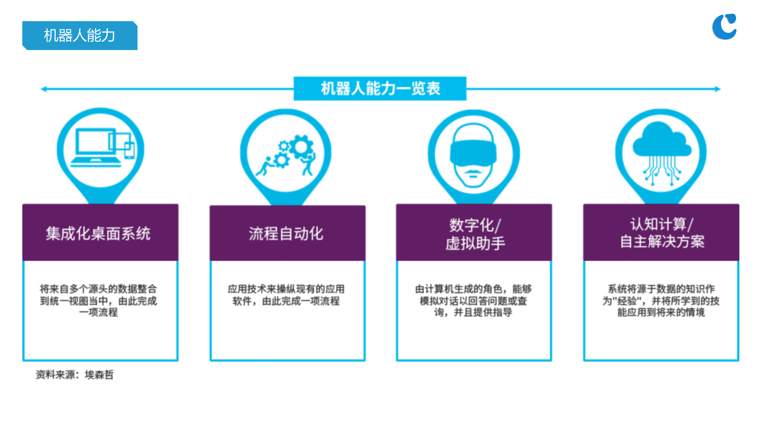 RPA机器人流程自动化_ITIL之家(www.itilzj.com)_.PPTX 第10页