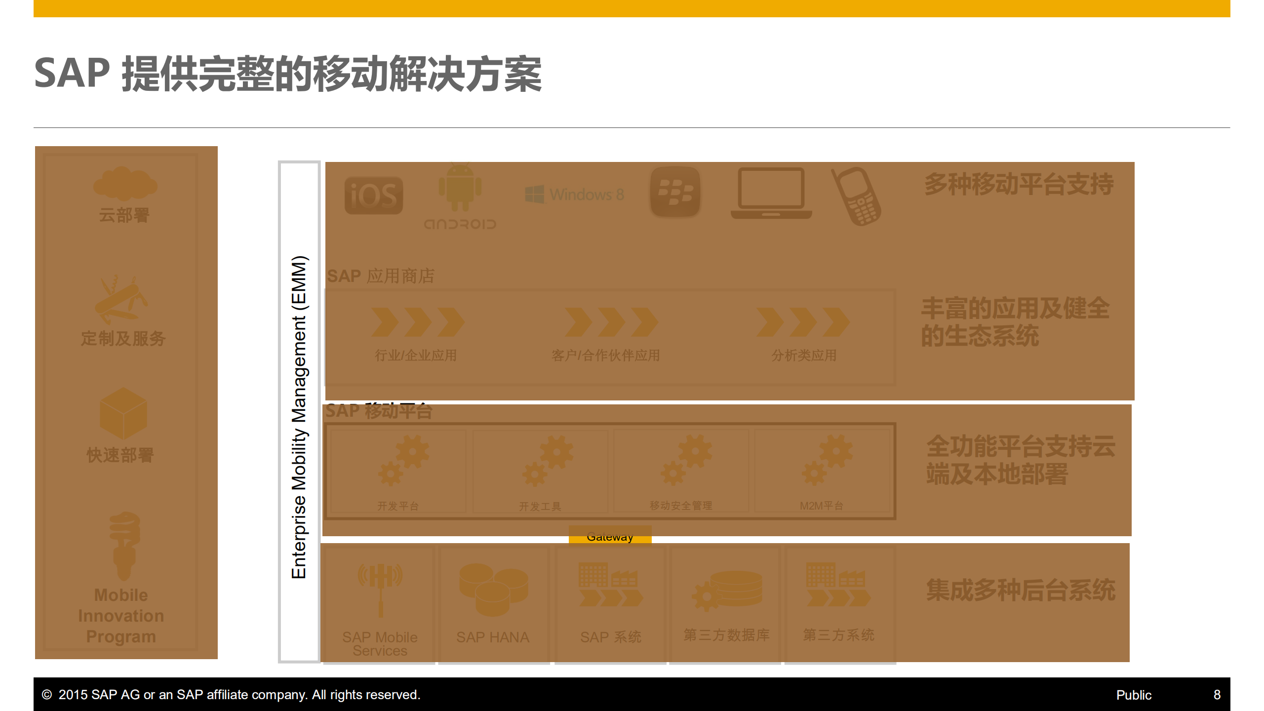 SAP移动解决方案_ITIL之家(www.itilzj.com)_.PDF 第8页