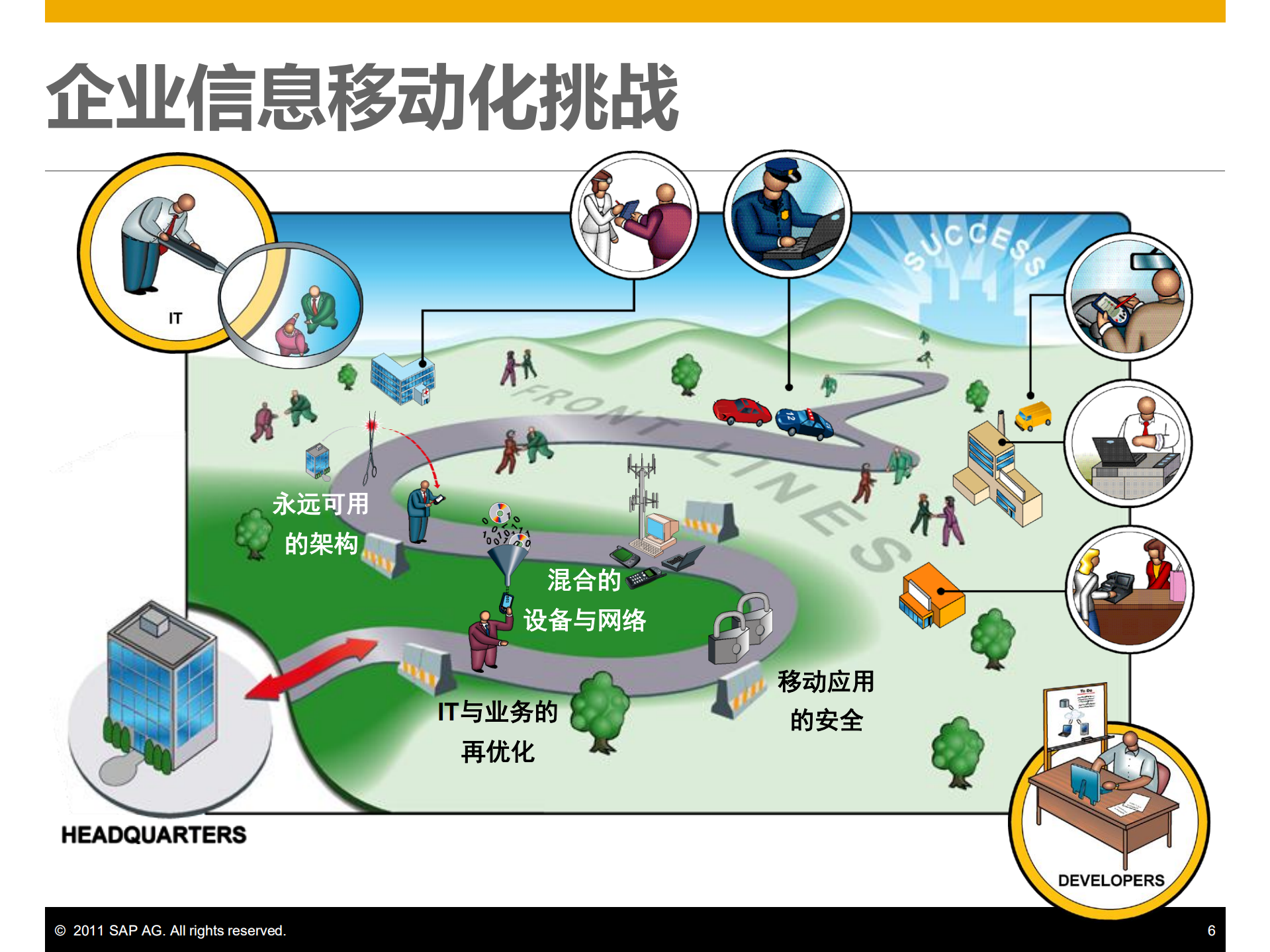 SAP移动解决方案在零售行业的应用方案及案例分享_ITIL之家(www.itilzj.com)_.PDF 第6页