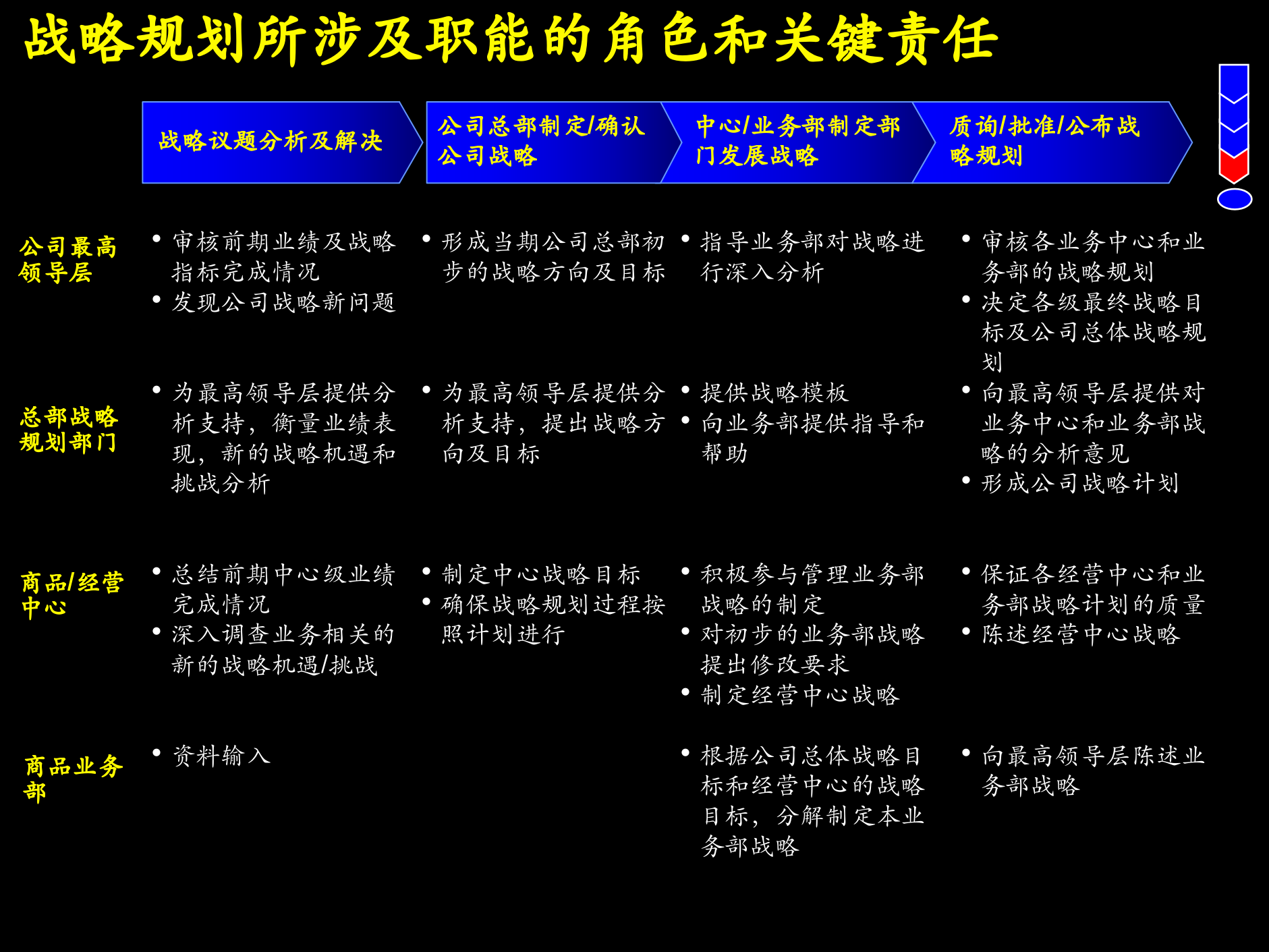 战略规划制定及实施流程_ITIL之家(www.itilzj.com)_.PPTX 第10页
