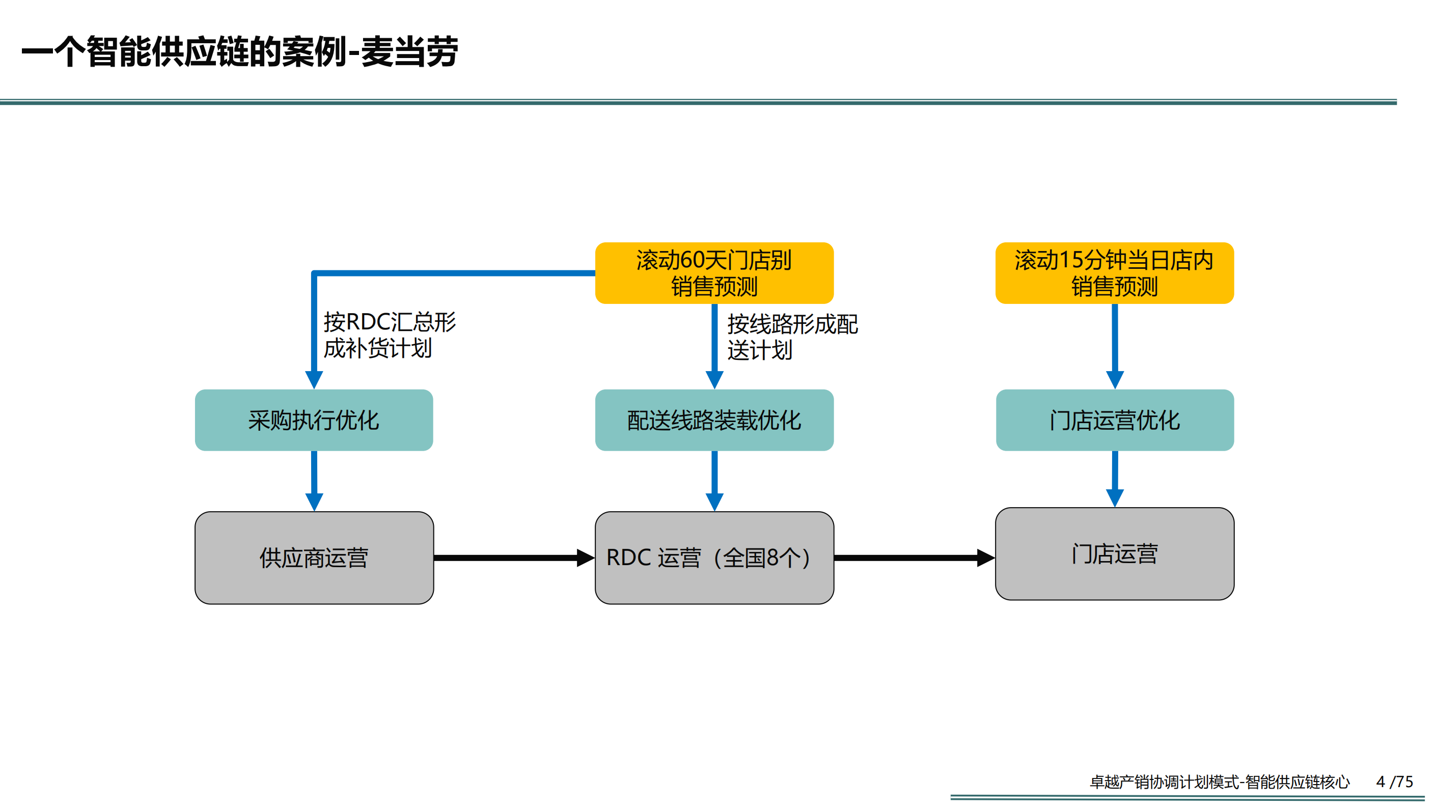 卓越产销协调计划模式智能供应链的核心_ITIL之家(www.itilzj.com)_.PDF 第4页