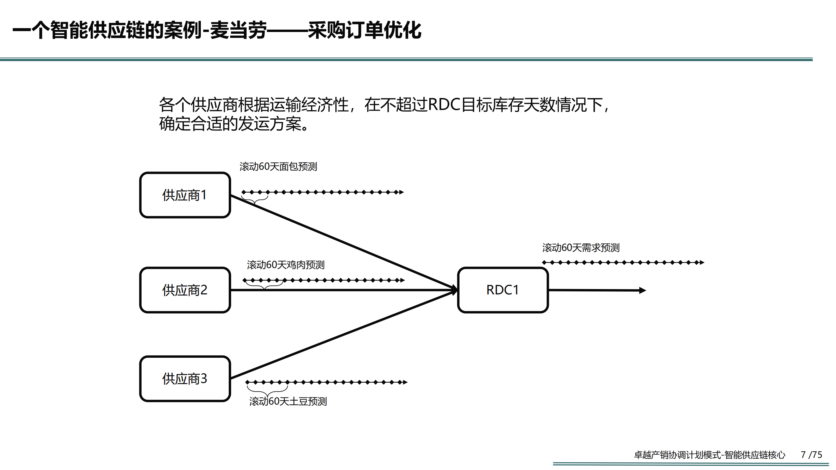 卓越产销协调计划模式智能供应链的核心_ITIL之家(www.itilzj.com)_.PDF 第7页