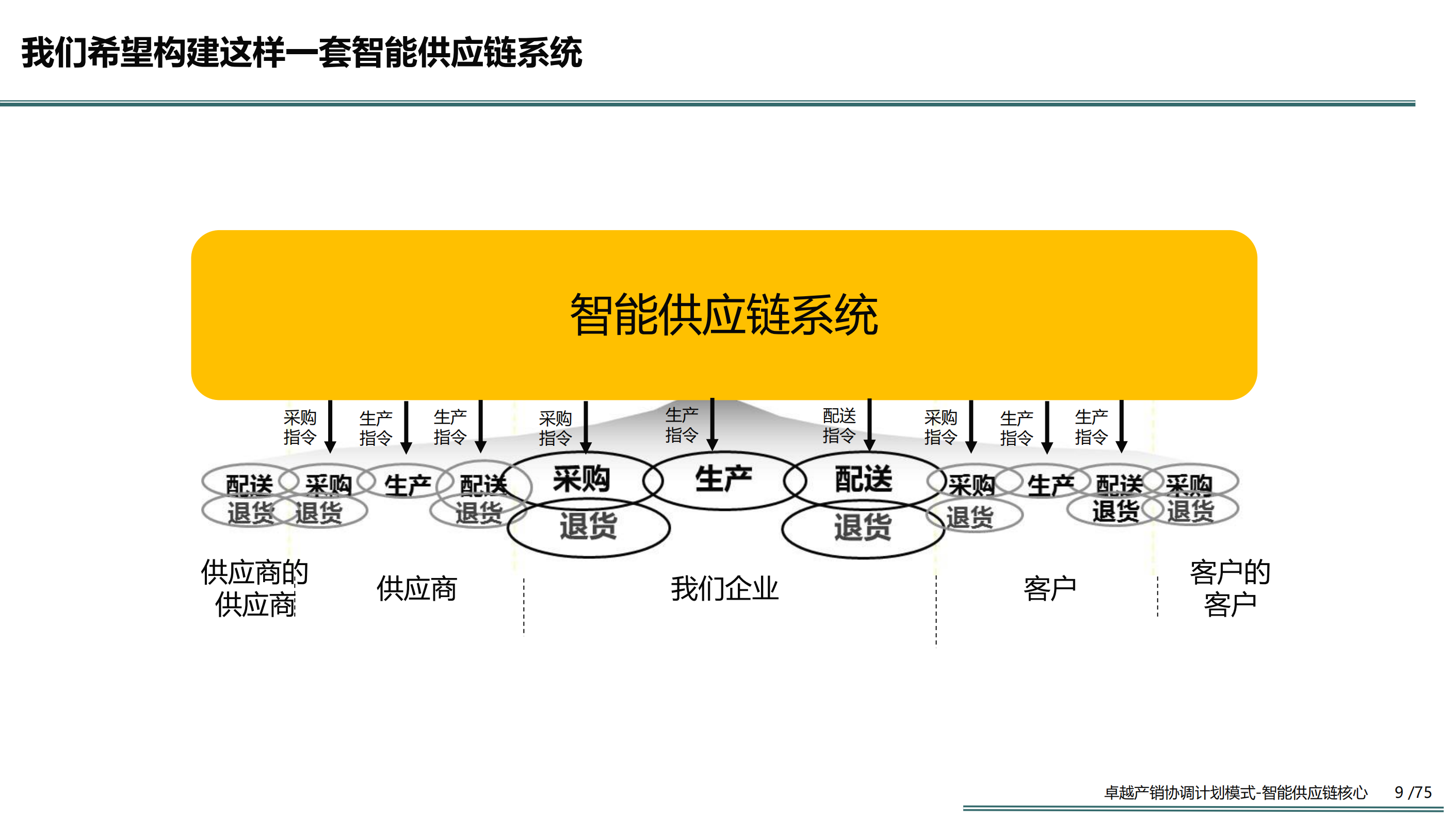 卓越产销协调计划模式智能供应链的核心_ITIL之家(www.itilzj.com)_.PDF 第9页