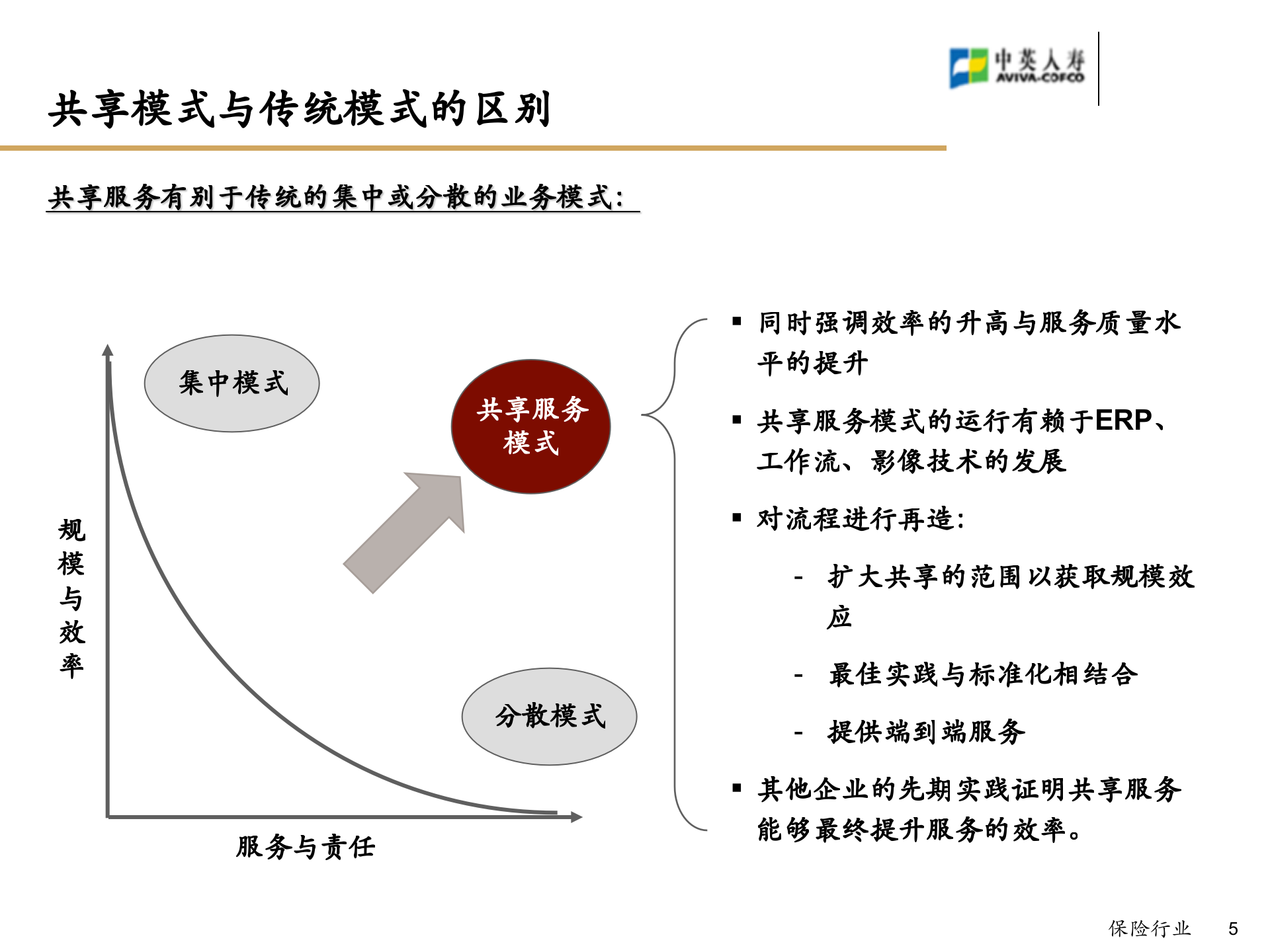 中英人寿财务共享服务中心总体解决方案_ITIL之家(www.itilzj.com)_.PPT 第5页