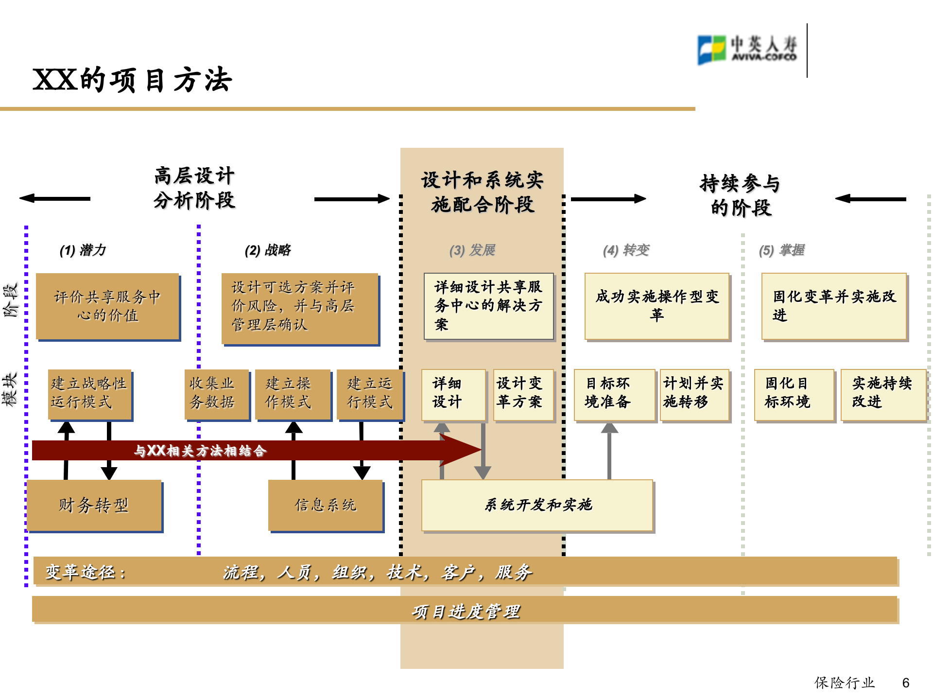 中英人寿财务共享服务中心总体解决方案_ITIL之家(www.itilzj.com)_.PPT 第6页