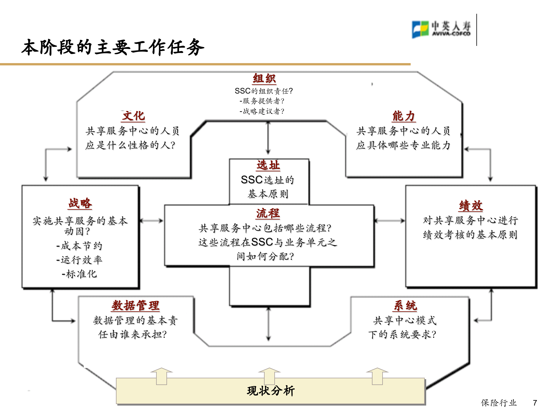 中英人寿财务共享服务中心总体解决方案_ITIL之家(www.itilzj.com)_.PPT 第7页