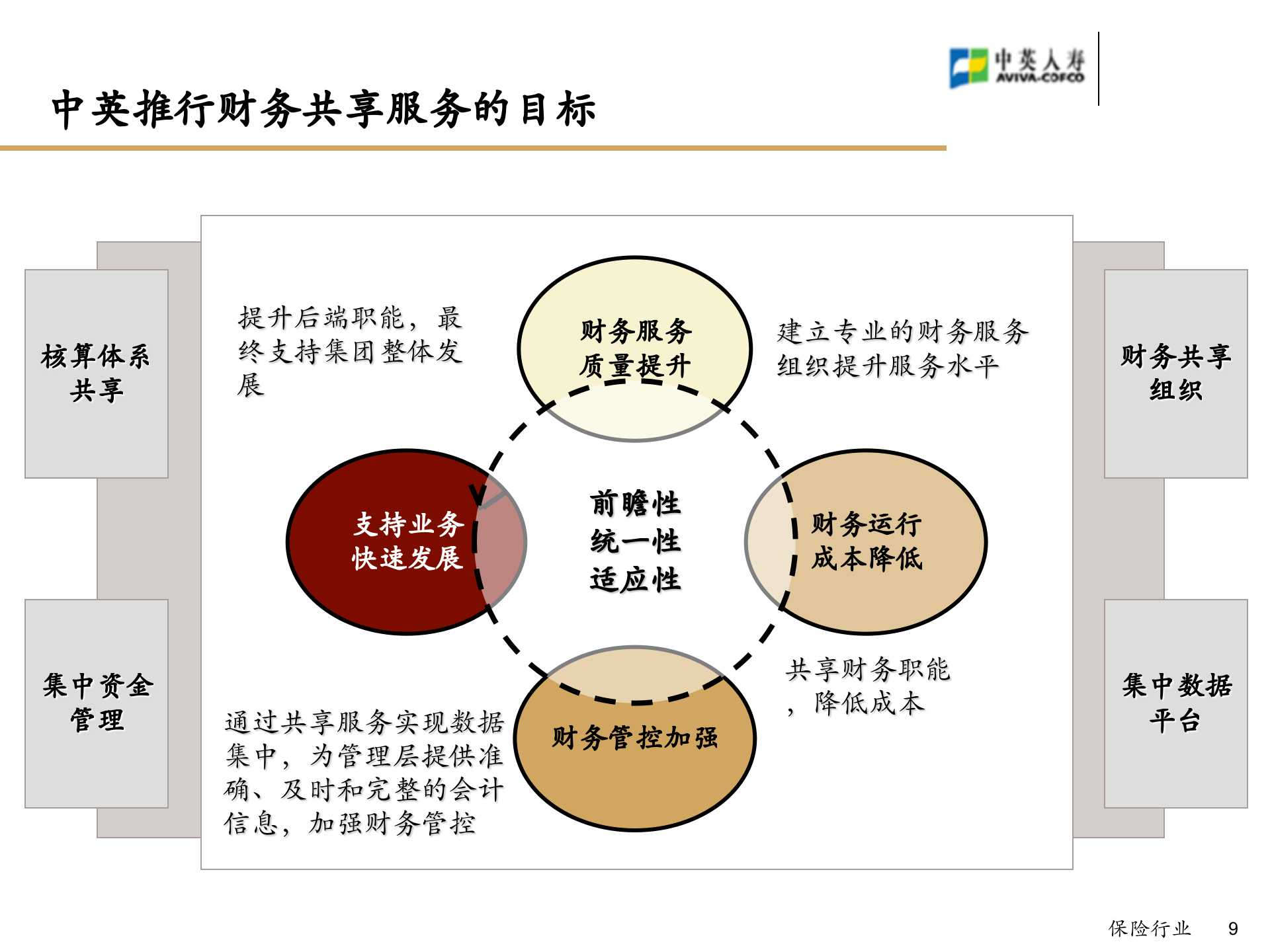 中英人寿财务共享服务中心总体解决方案_ITIL之家(www.itilzj.com)_.PPT 第9页