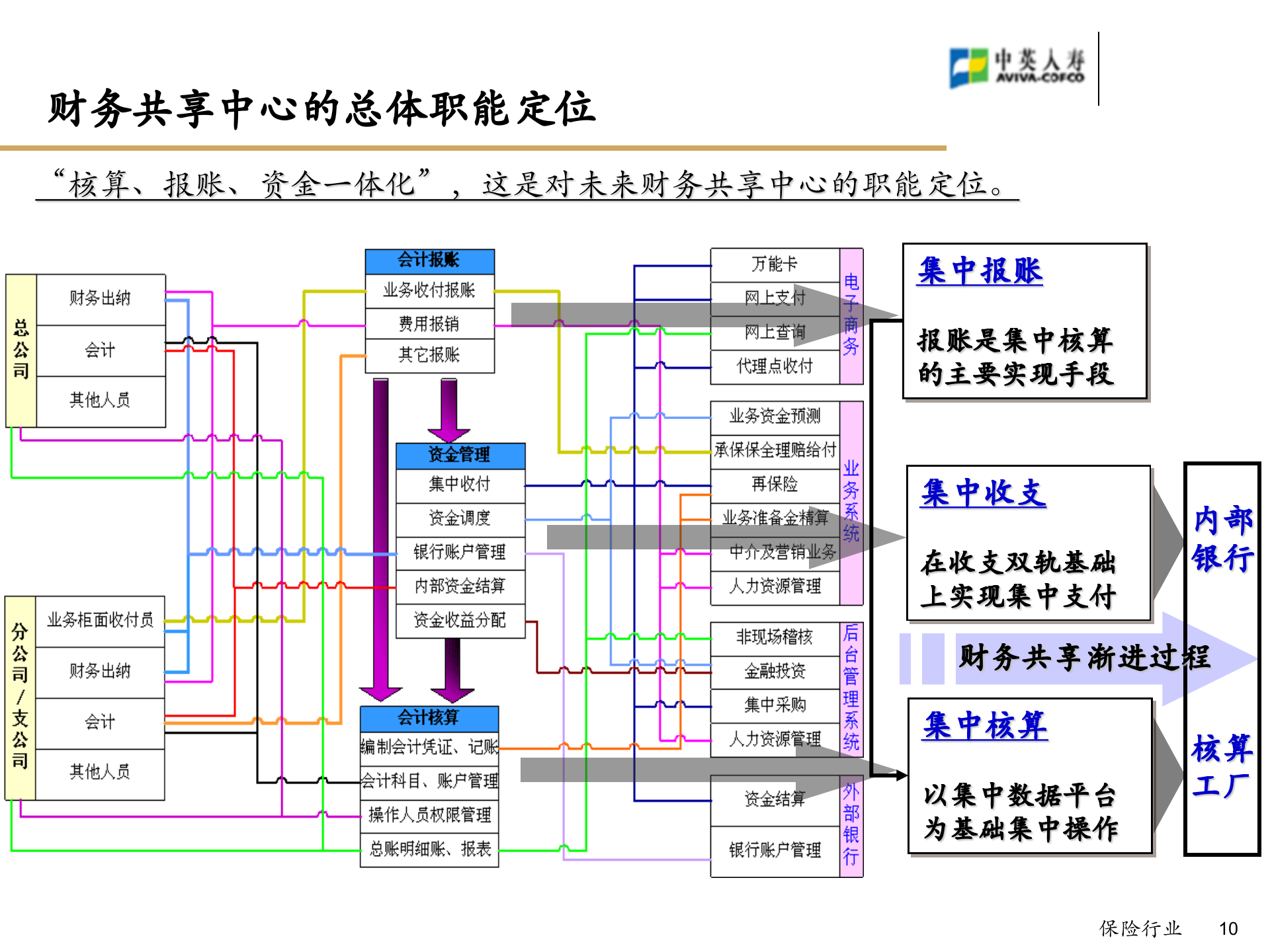中英人寿财务共享服务中心总体解决方案_ITIL之家(www.itilzj.com)_.PPT 第10页