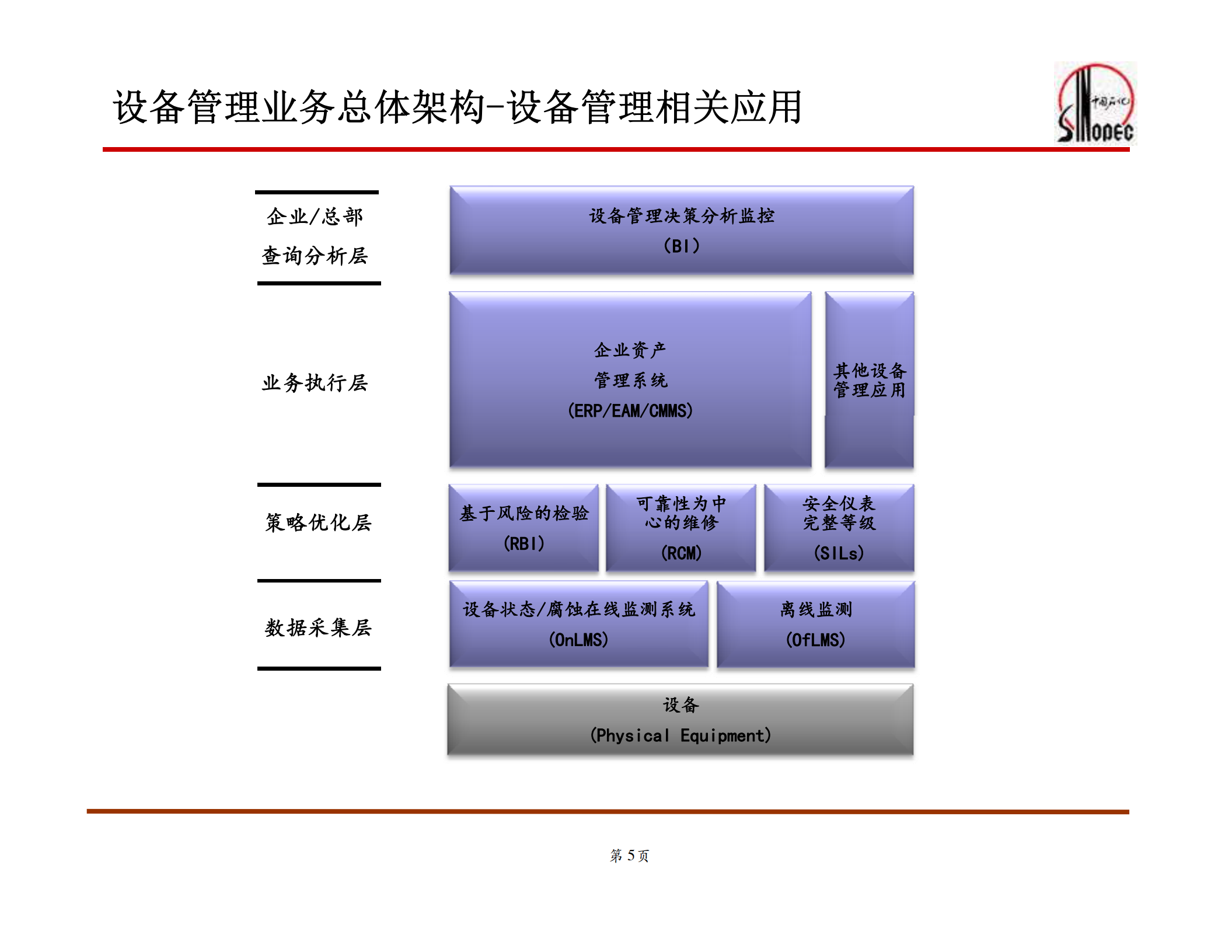 中石化设备信息管理系统架构及功能介绍_ITIL之家(www.itilzj.com)_.PDF 第5页