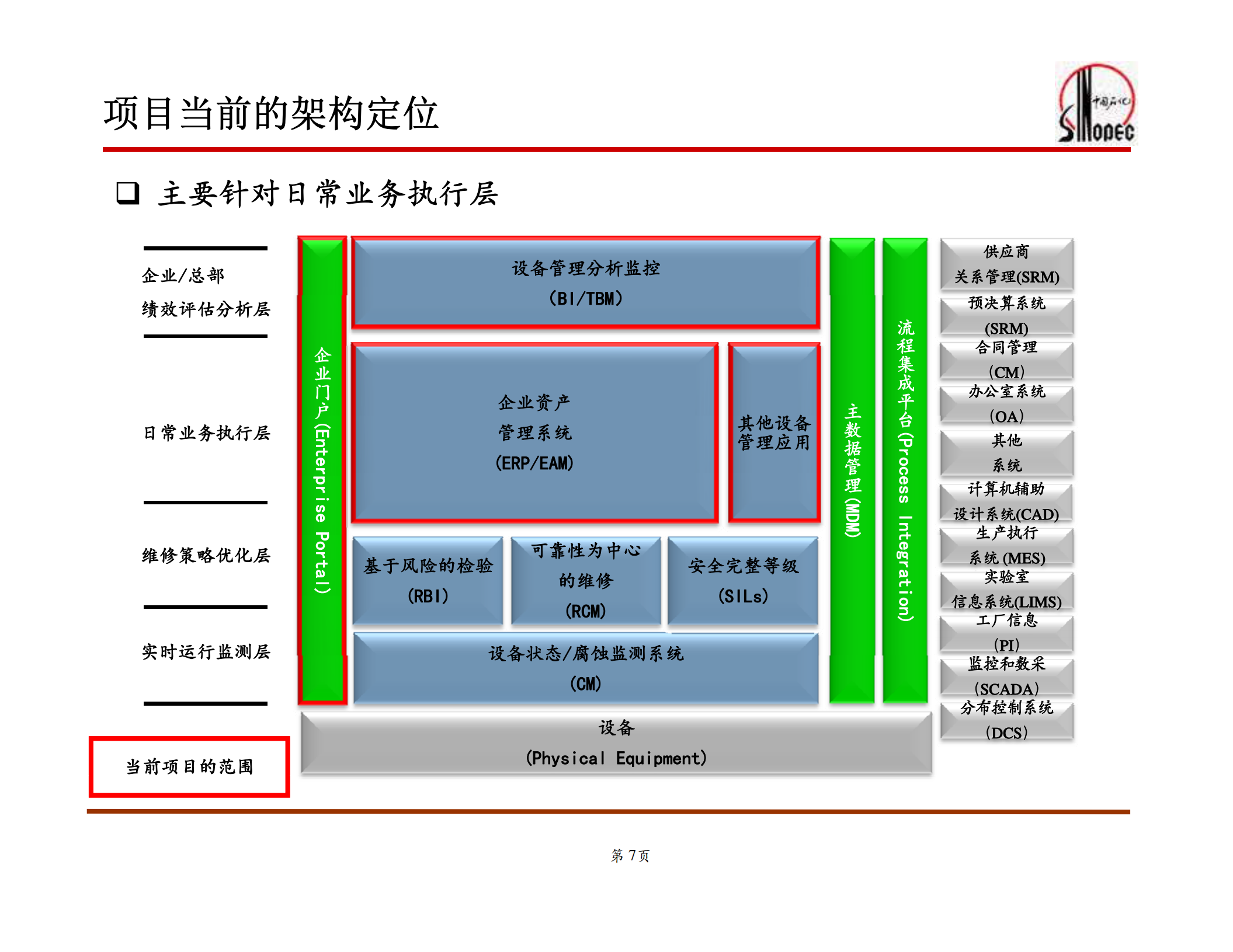 中石化设备信息管理系统架构及功能介绍_ITIL之家(www.itilzj.com)_.PDF 第7页