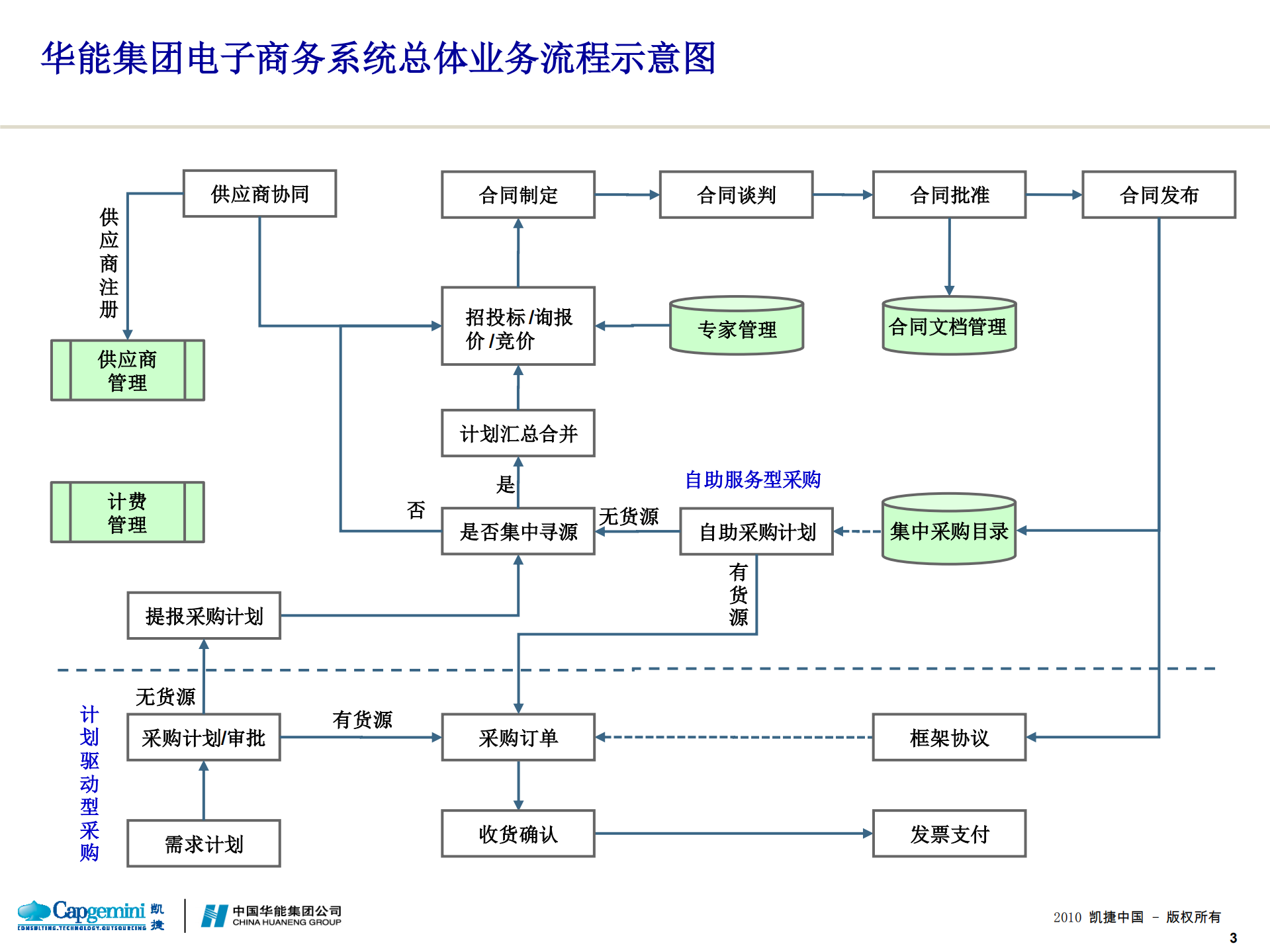 中国华能SRM系统项目实施方案_ITIL之家(www.itilzj.com)_.PDF 第4页