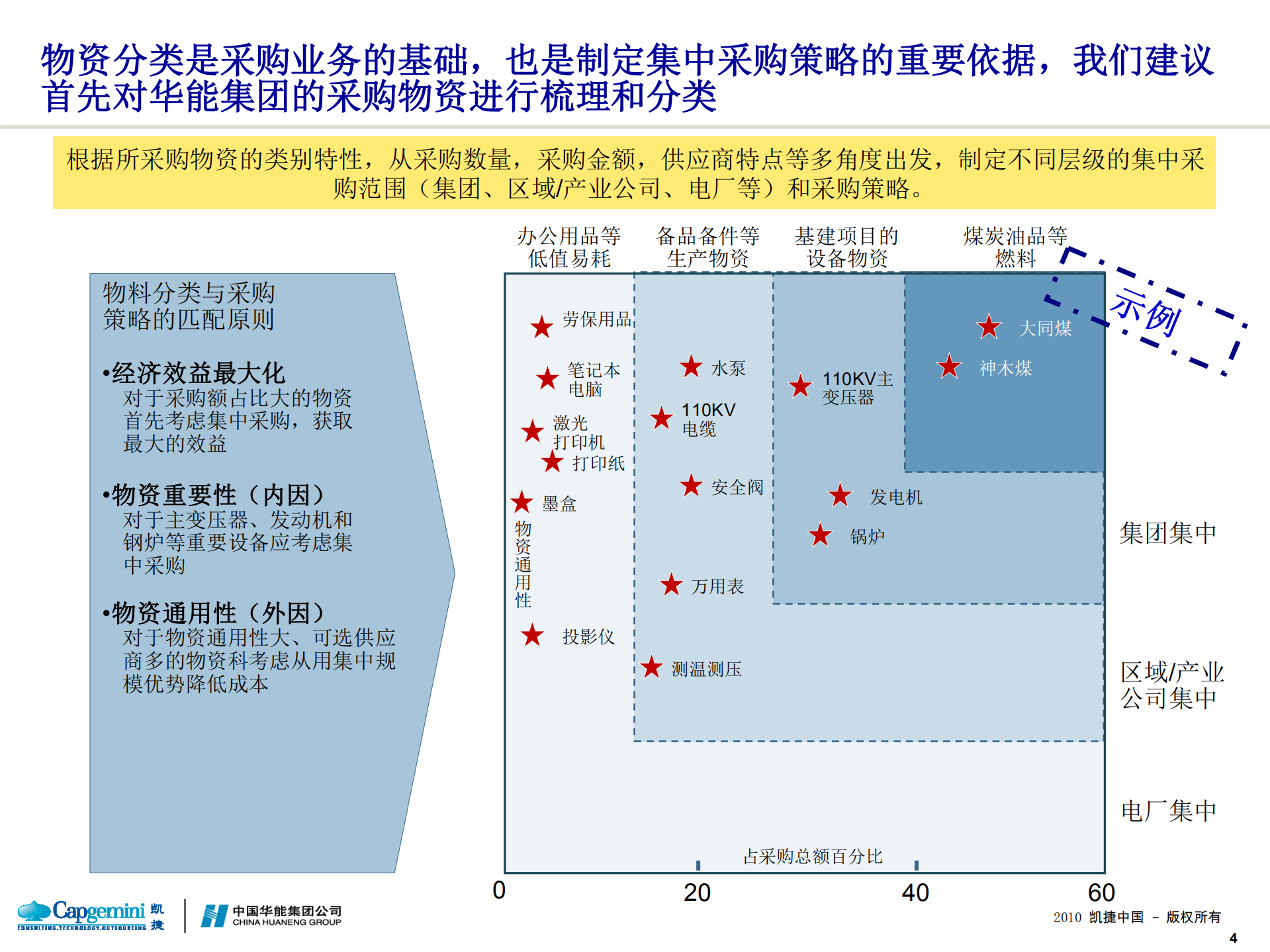 中国华能SRM系统项目实施方案_ITIL之家(www.itilzj.com)_.PDF 第5页