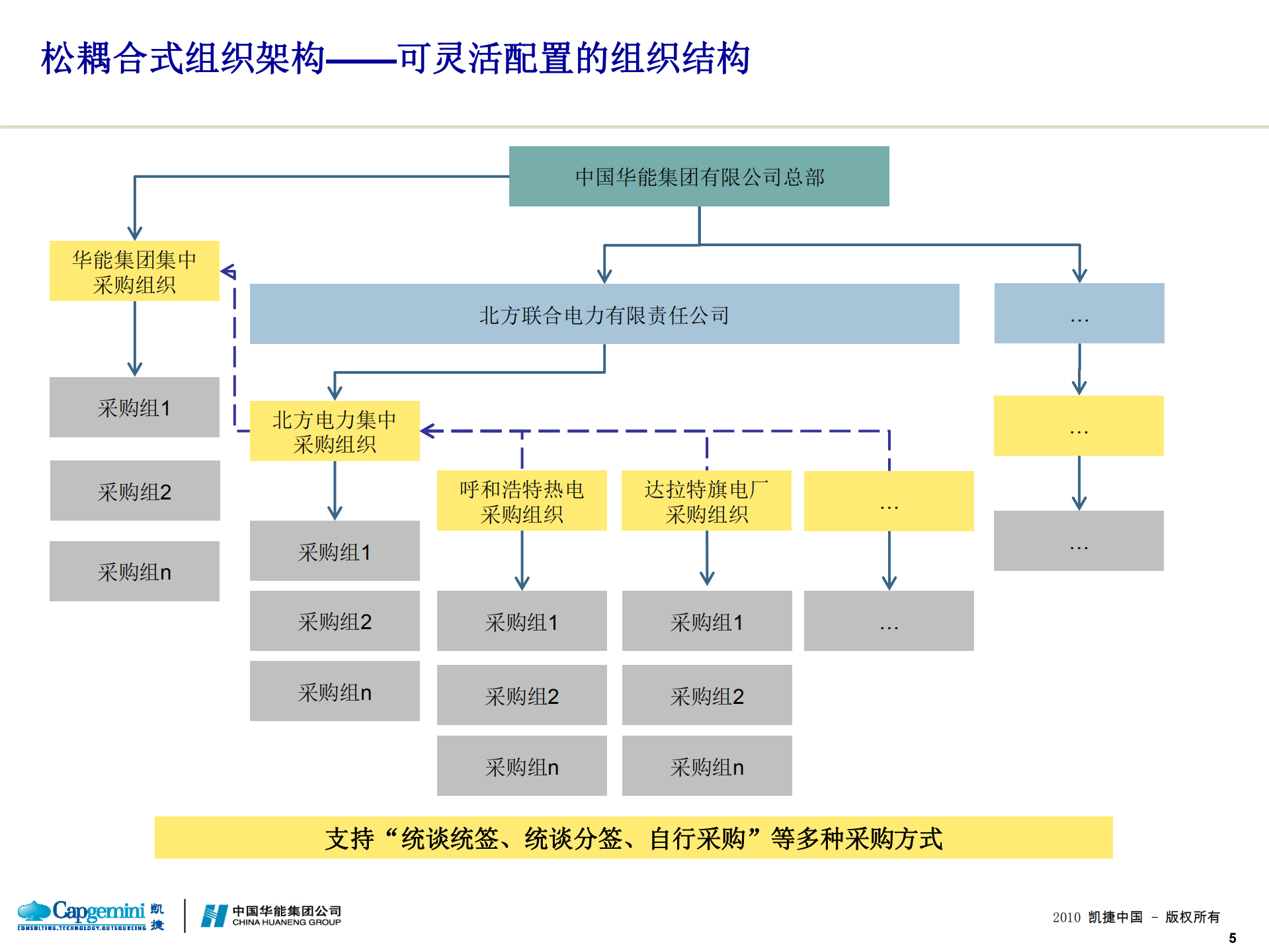 中国华能SRM系统项目实施方案_ITIL之家(www.itilzj.com)_.PDF 第6页