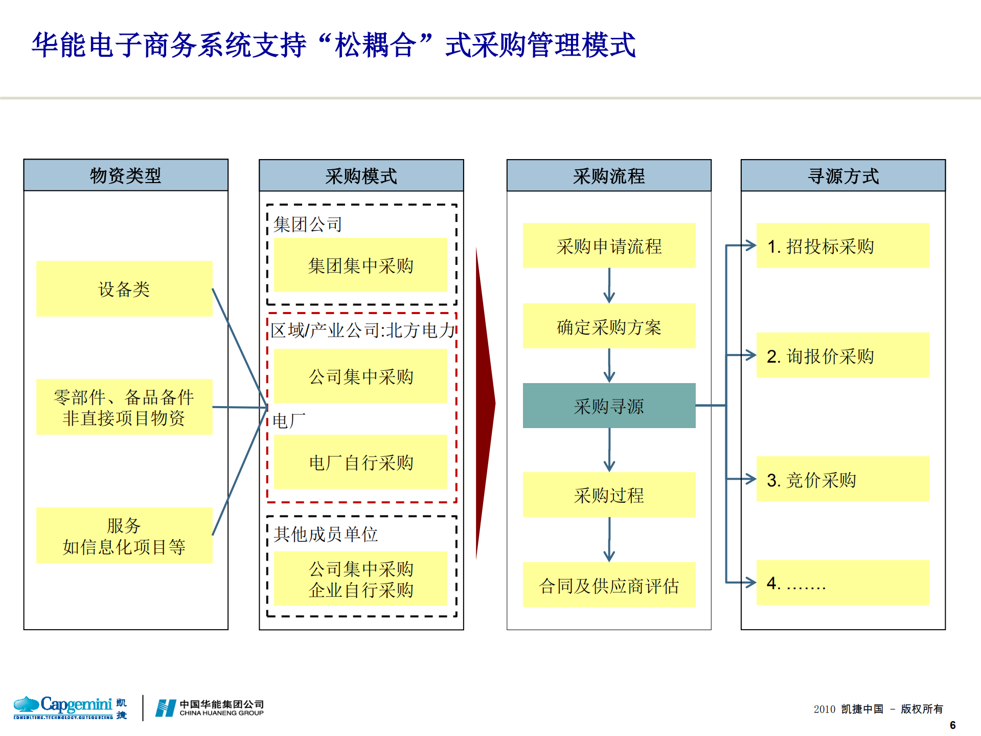 中国华能SRM系统项目实施方案_ITIL之家(www.itilzj.com)_.PDF 第7页