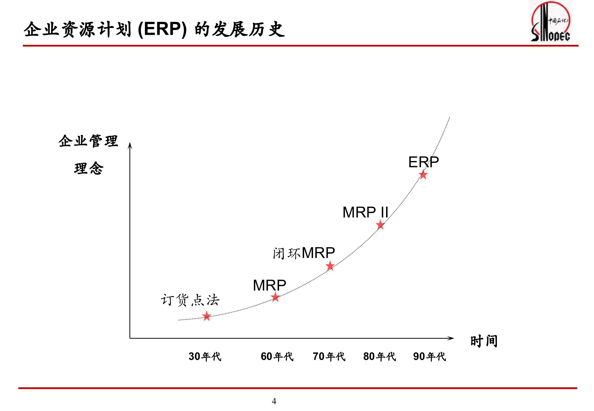 中石化ERP概念及项目实施方法_ITIL之家(www.itilzj.com)_.PPT 第4页