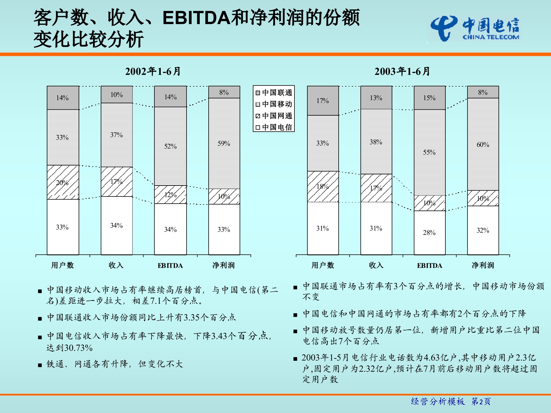中国电信经营分析_ITIL之家(www.itilzj.com)_.PPT 第3页