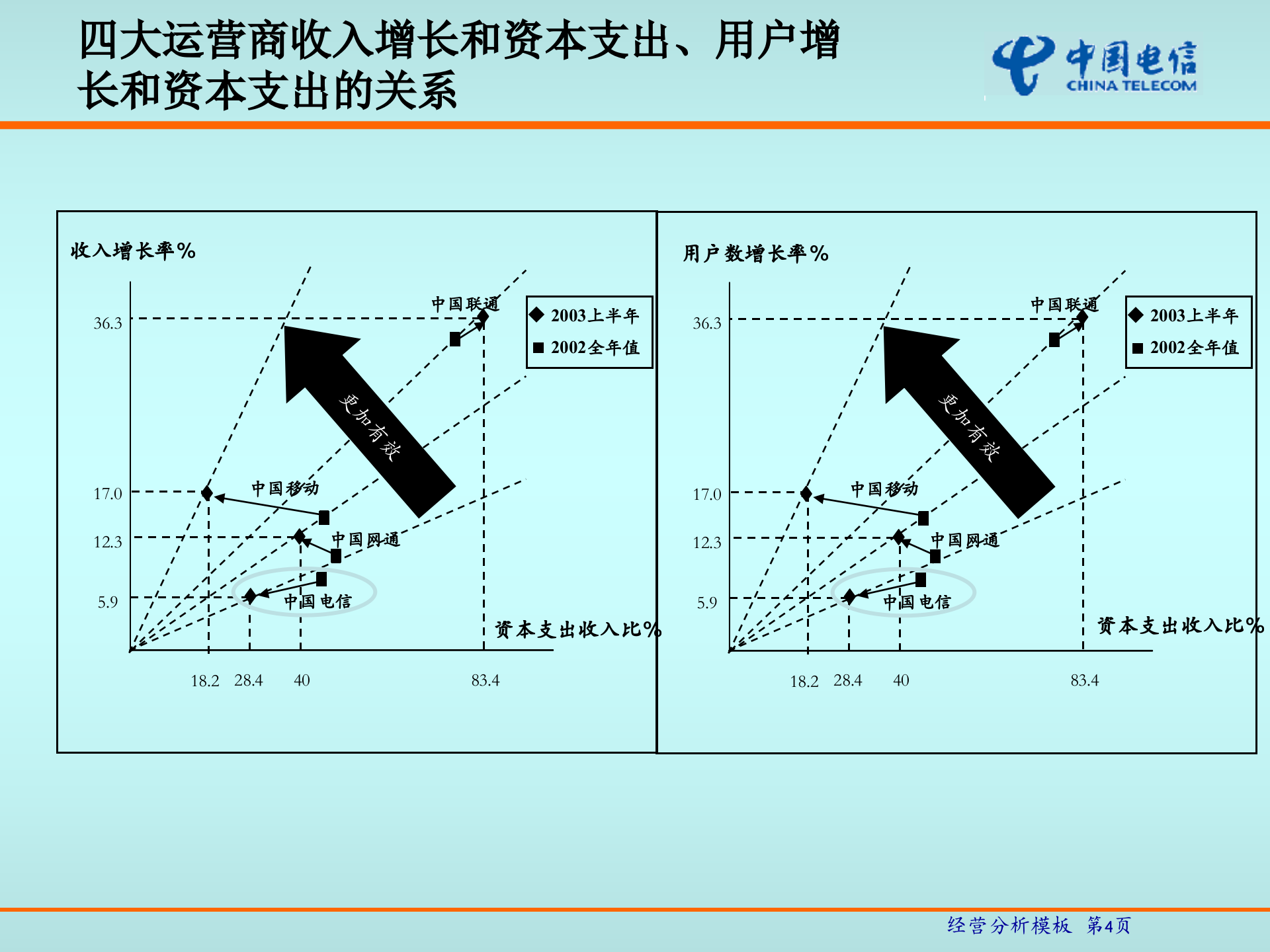中国电信经营分析_ITIL之家(www.itilzj.com)_.PPT 第5页